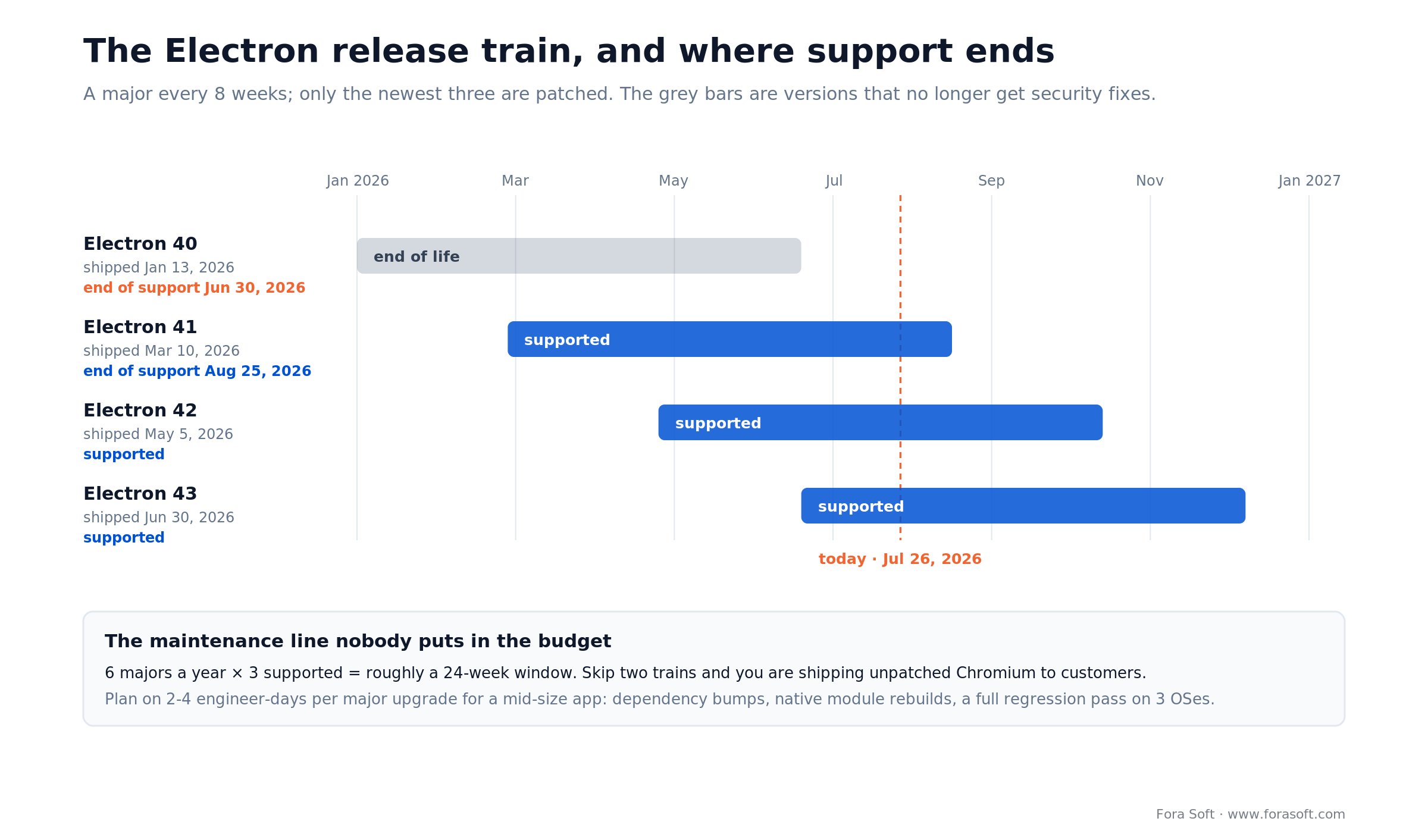 Electron release train: versions 40 to 43 with shipping dates and which three majors still receive security fixes