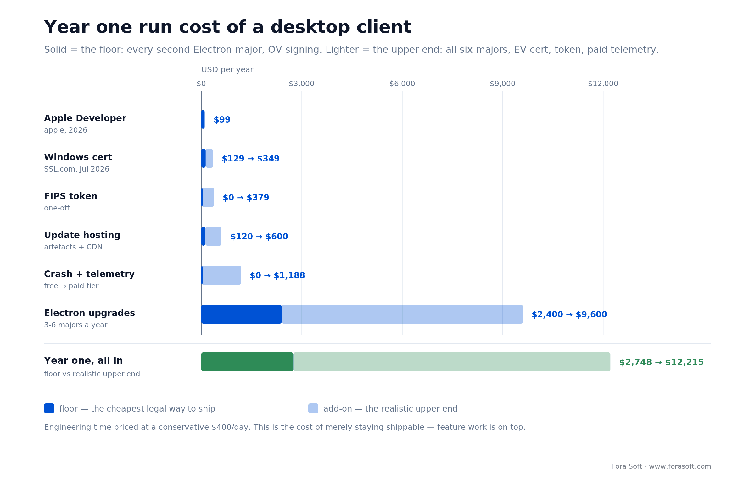 Annual run cost of an Electron desktop client: Apple and Windows certificates, hosting, telemetry and upgrade engineering