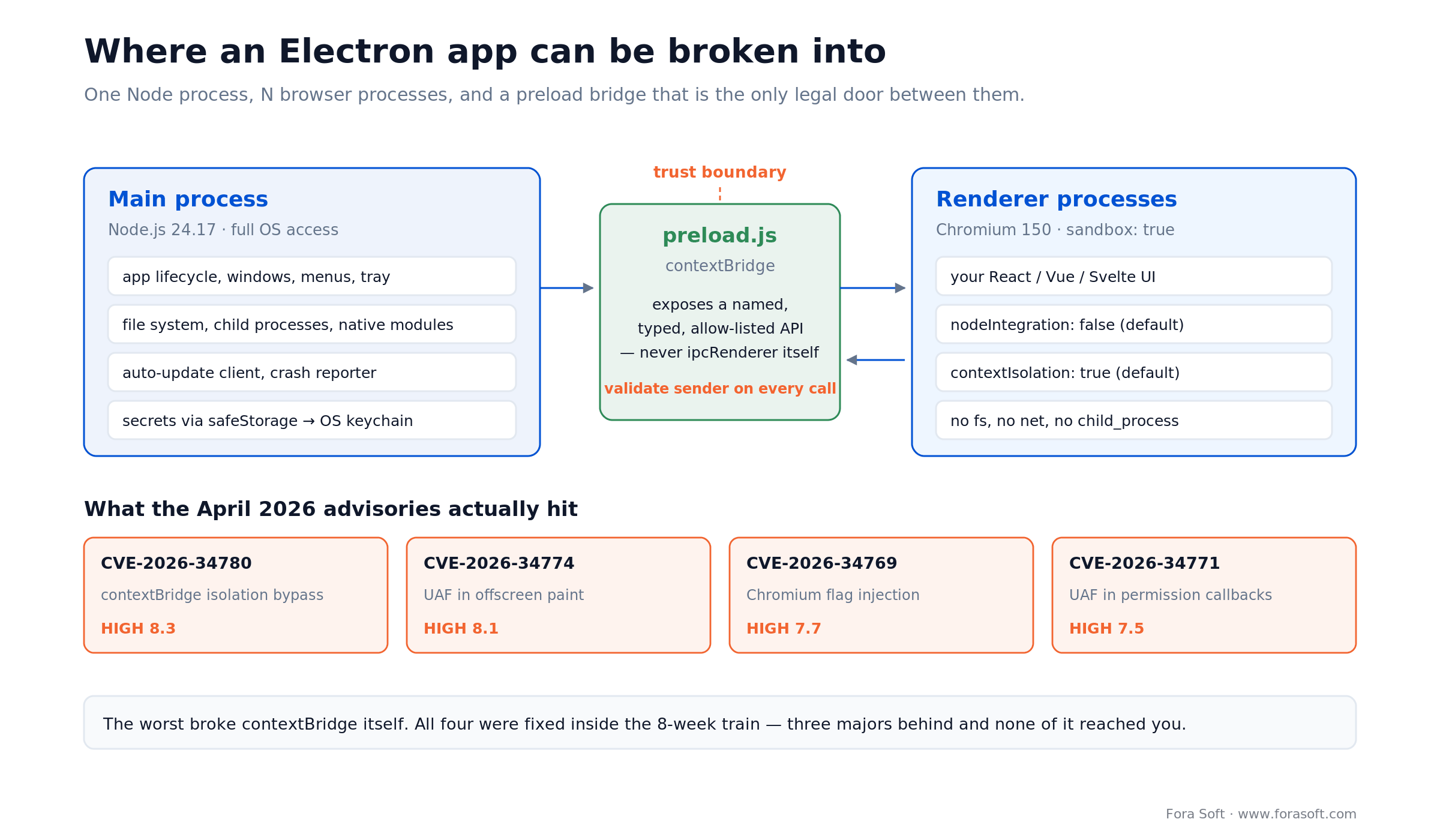 Electron process model: main process, preload contextBridge trust boundary, sandboxed renderers, and the 2026 CVEs