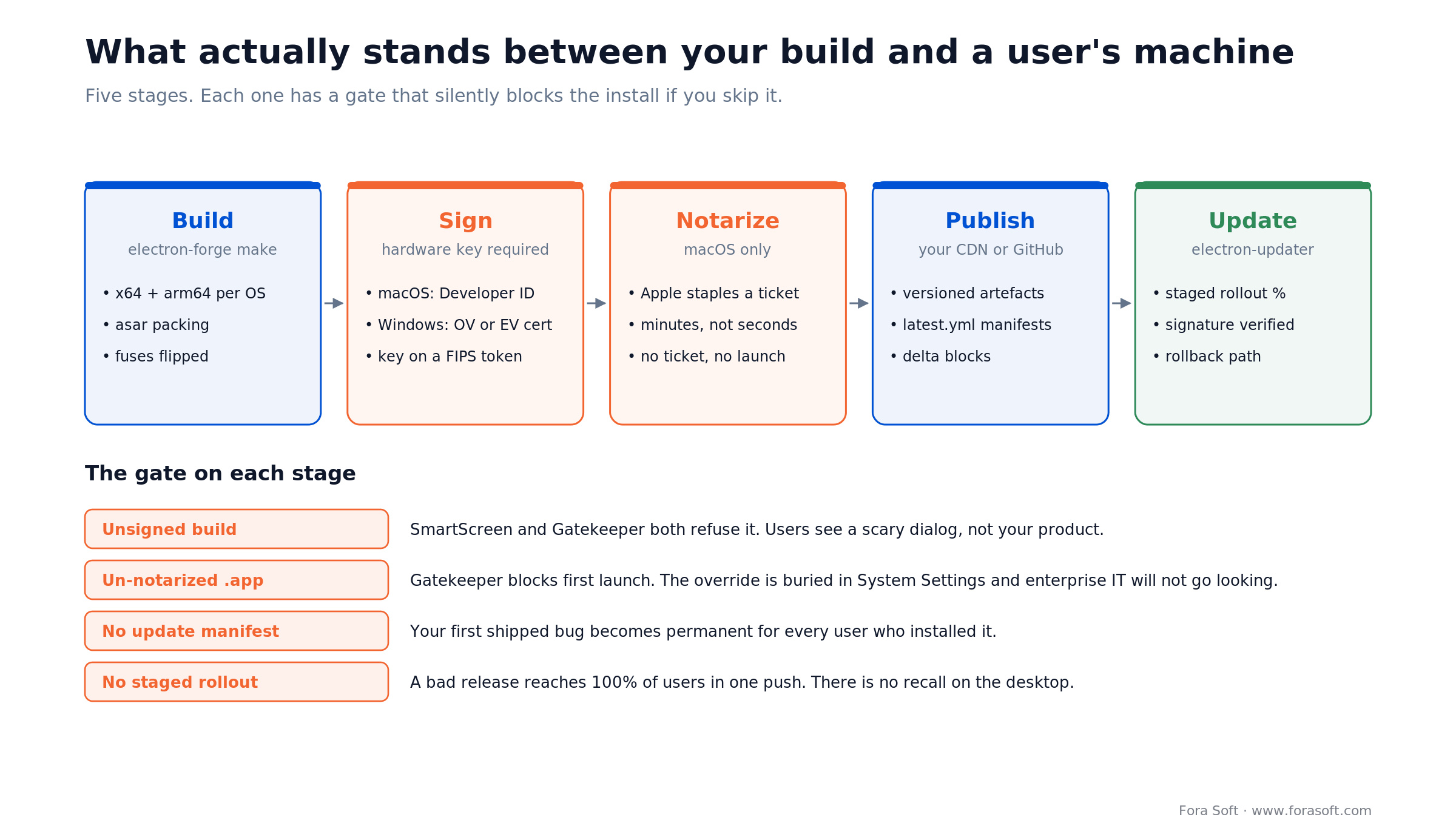 Desktop release pipeline: build, sign, notarize, publish and auto-update, with the gate that blocks each stage