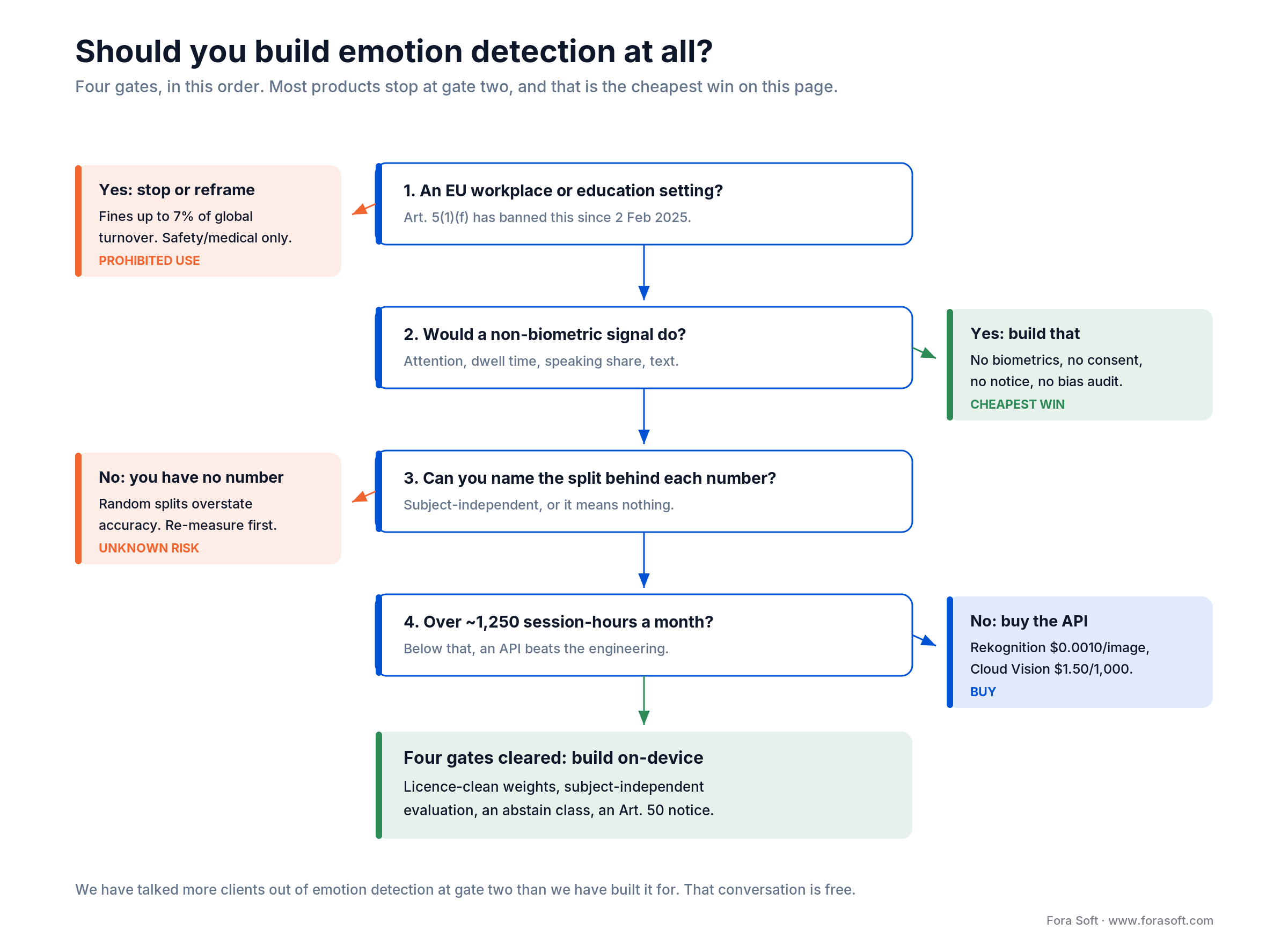Decision tree for emotion detection: four gates covering EU law, non-biometric alternatives, evaluation protocol and volume