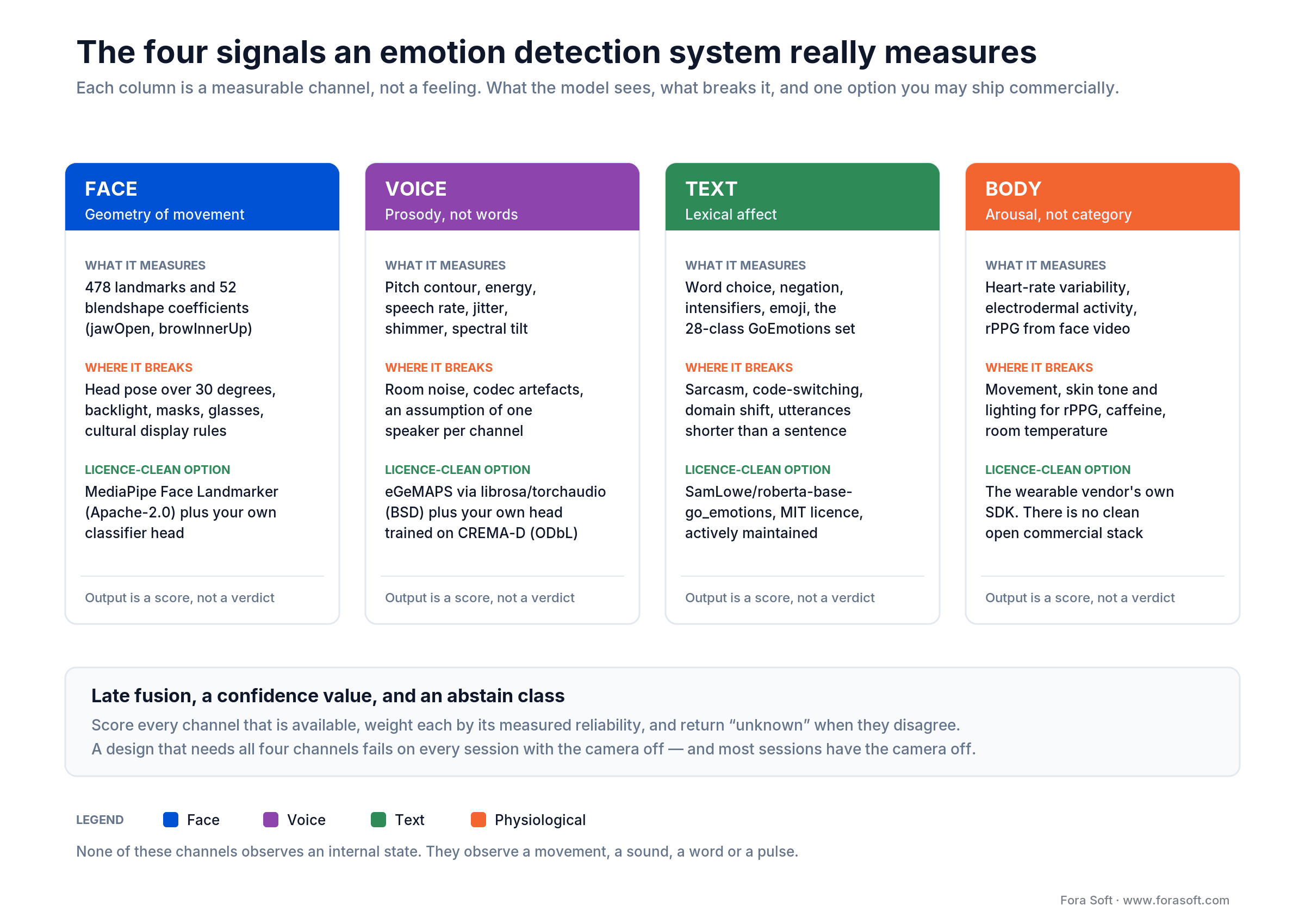 Four emotion detection signals compared: face, voice, text and physiology, what each measures, where each breaks