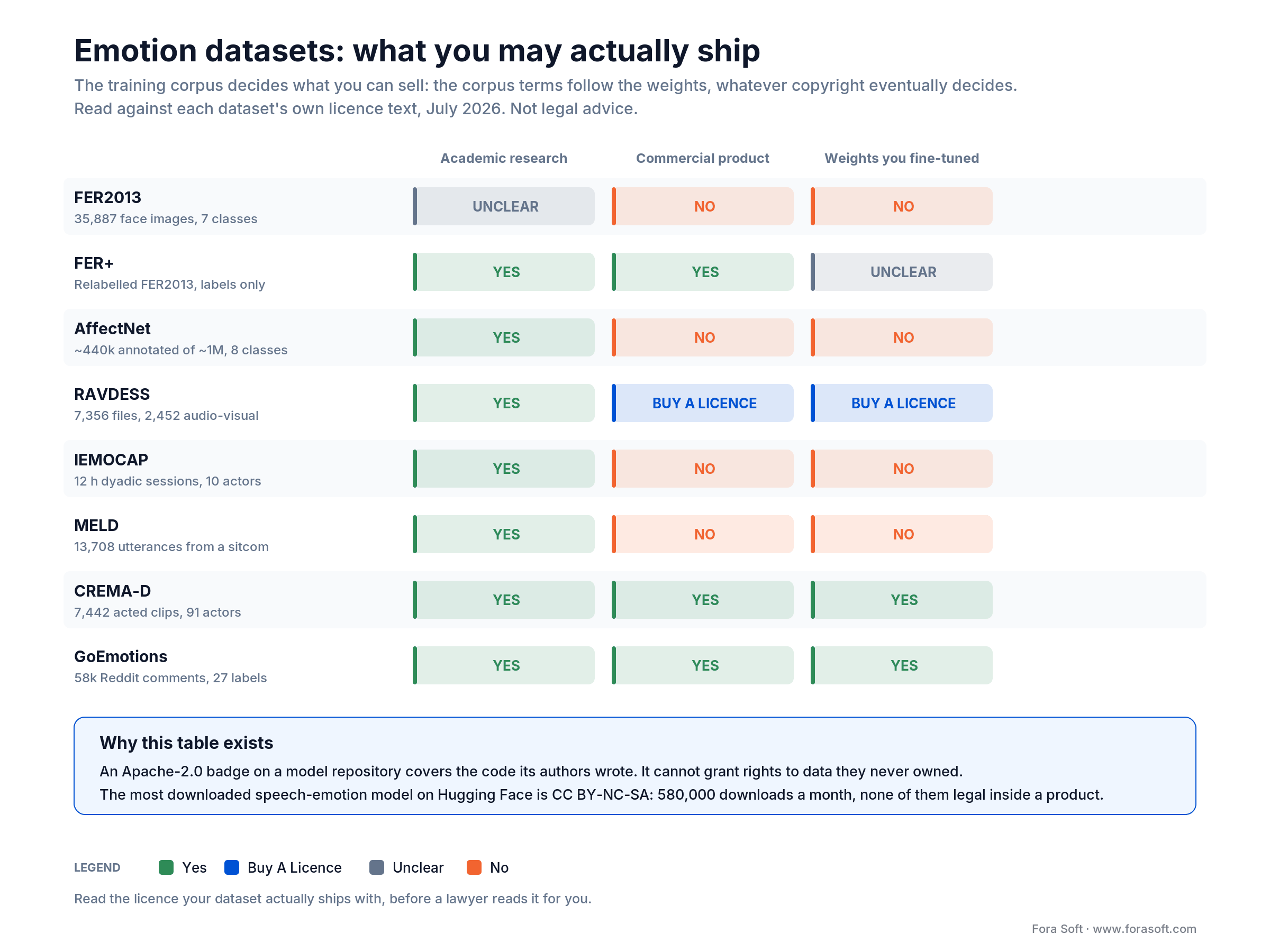 Emotion dataset licence map: which corpora allow research, commercial products, and commercially shipped fine-tuned weights