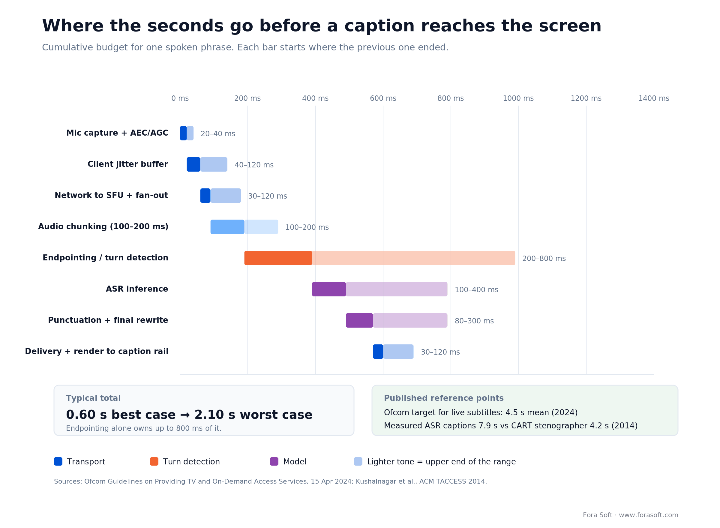 Caption latency waterfall: jitter buffer, transport, chunking, endpointing and inference, 0.60 to 2.10 seconds