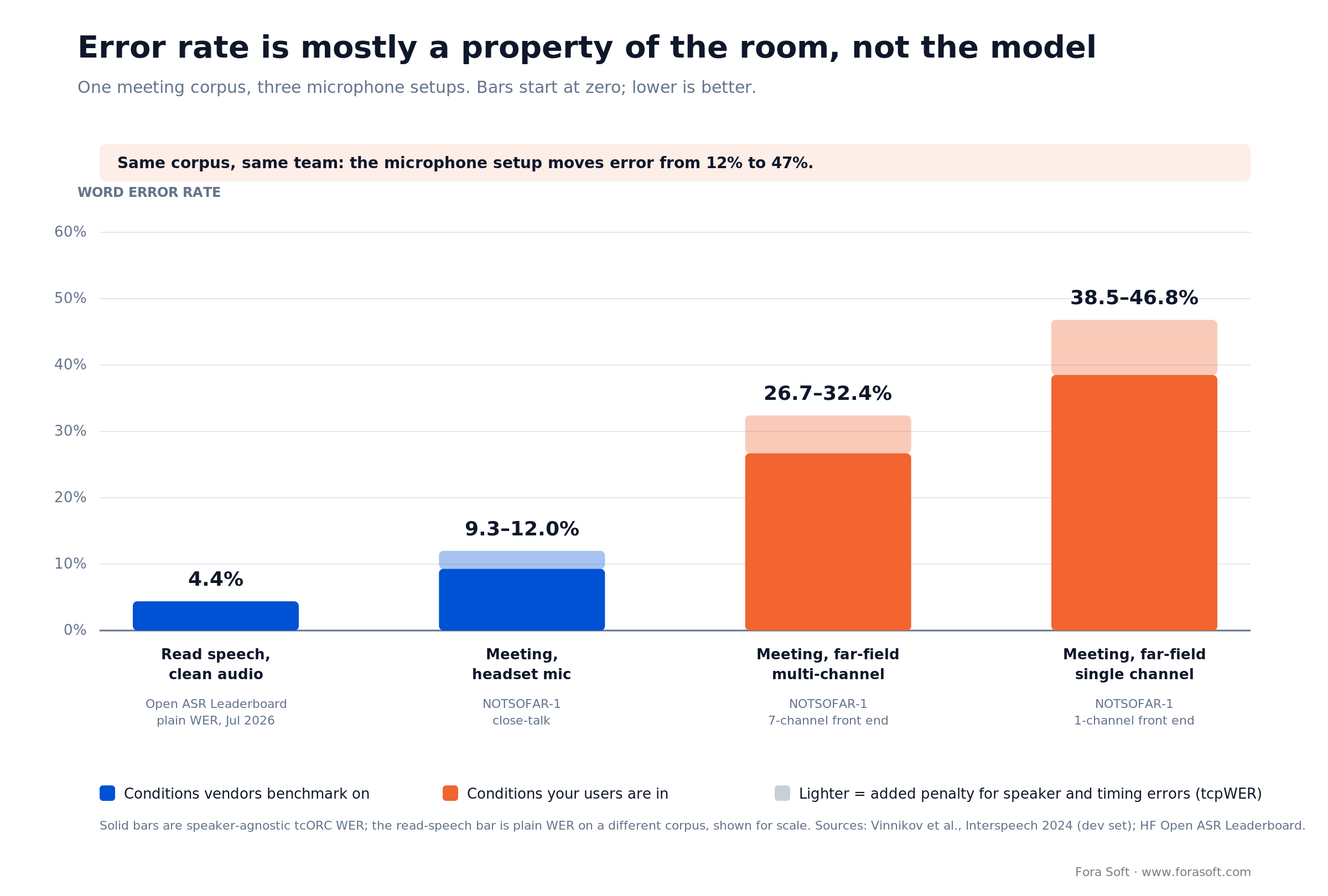 Error rate by recording condition: 4.4% read speech, then 12.0%, 32.4% and 46.8% on one meeting corpus