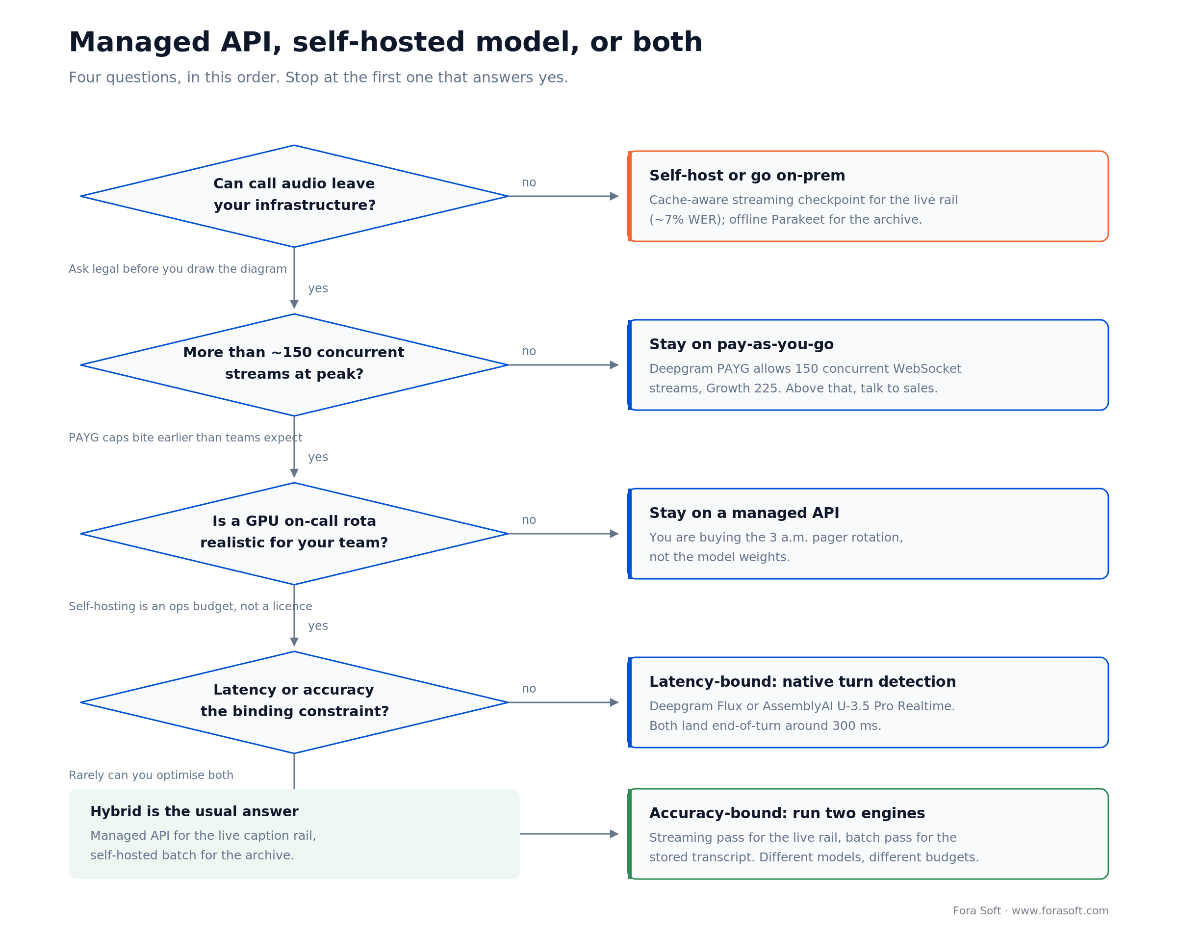 Decision tree for real-time transcription: data residency, concurrency, GPU operations, then latency versus accuracy