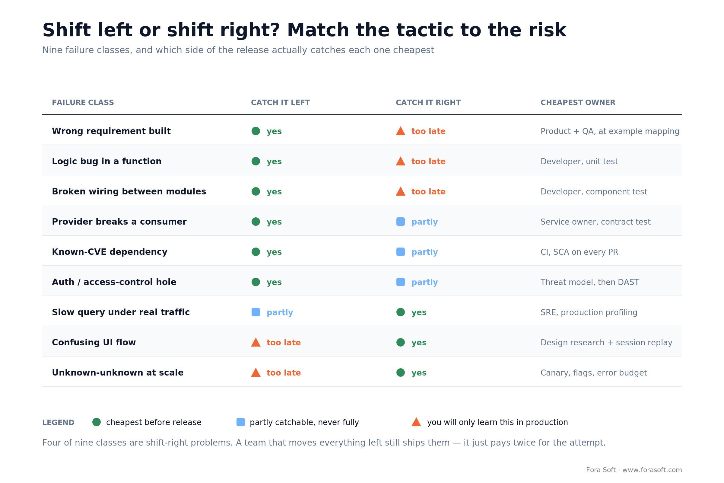 Risk map: which of nine software failure classes is cheapest to catch before release versus in production