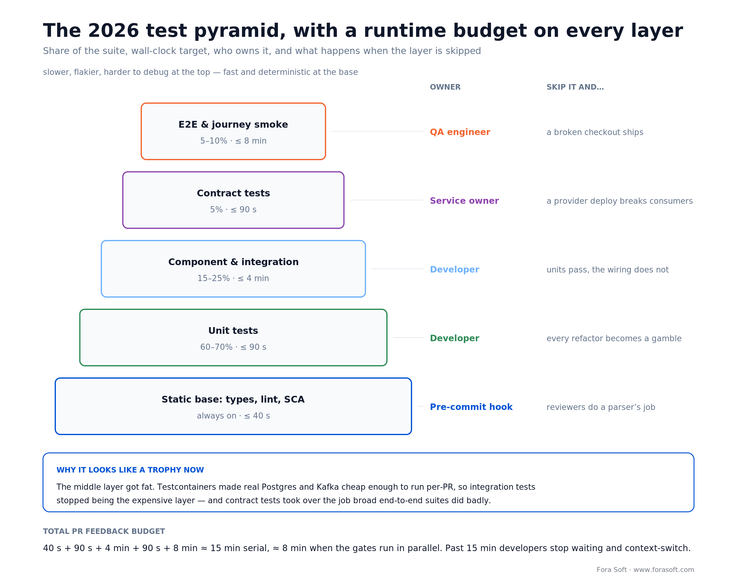2026 test pyramid with share of suite, wall-clock budget, owner and failure mode for each of five layers