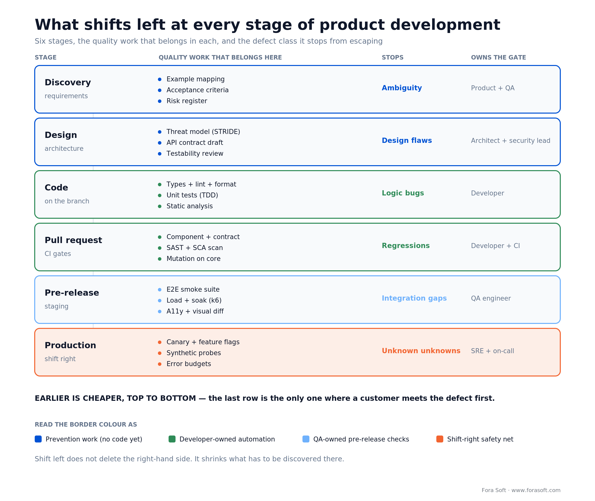 Shift left testing map: quality work, defect class stopped and gate owner at each of six SDLC stages