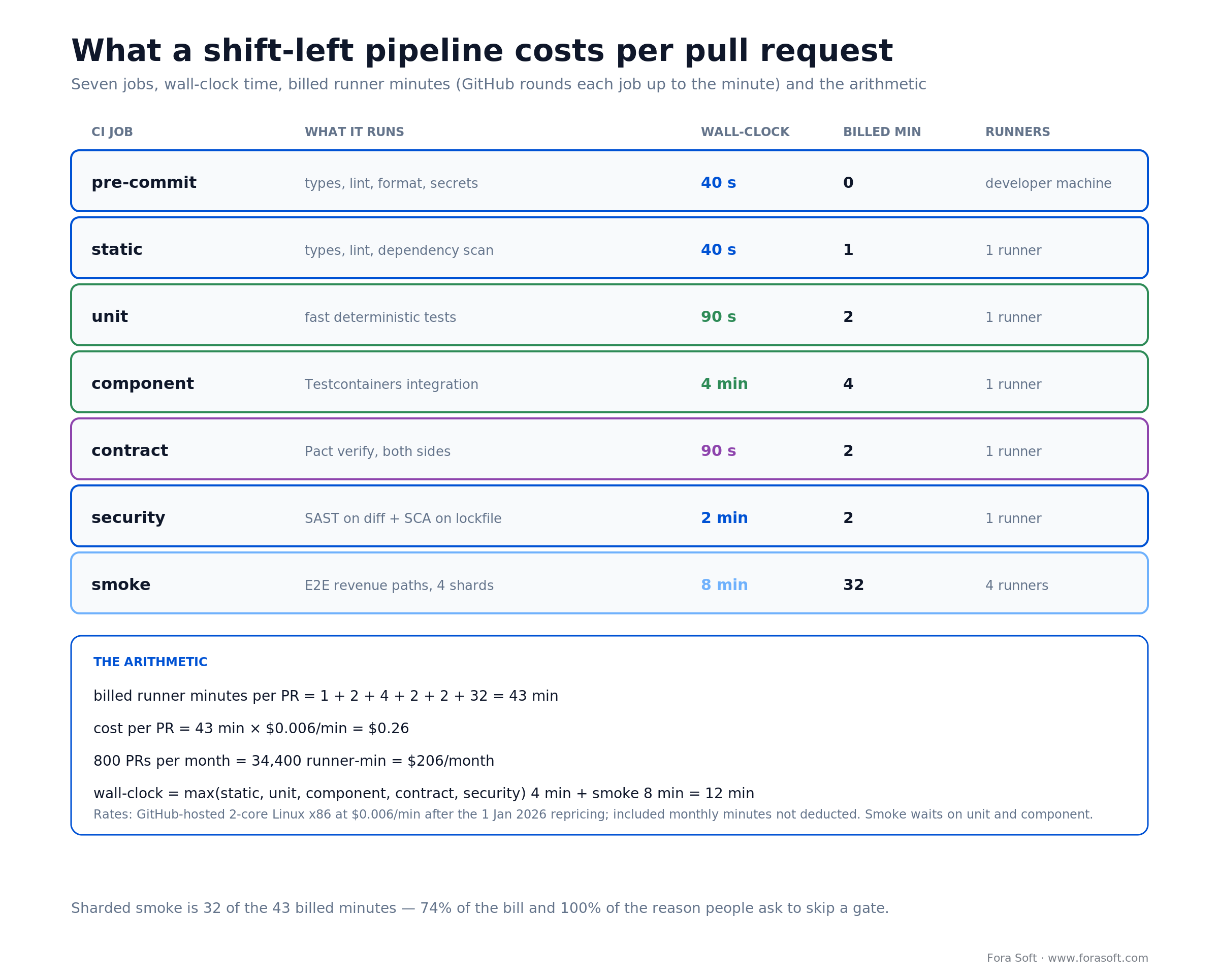 CI job table with wall-clock time, billed runner minutes and cost arithmetic per pull request at $0.006 per minute