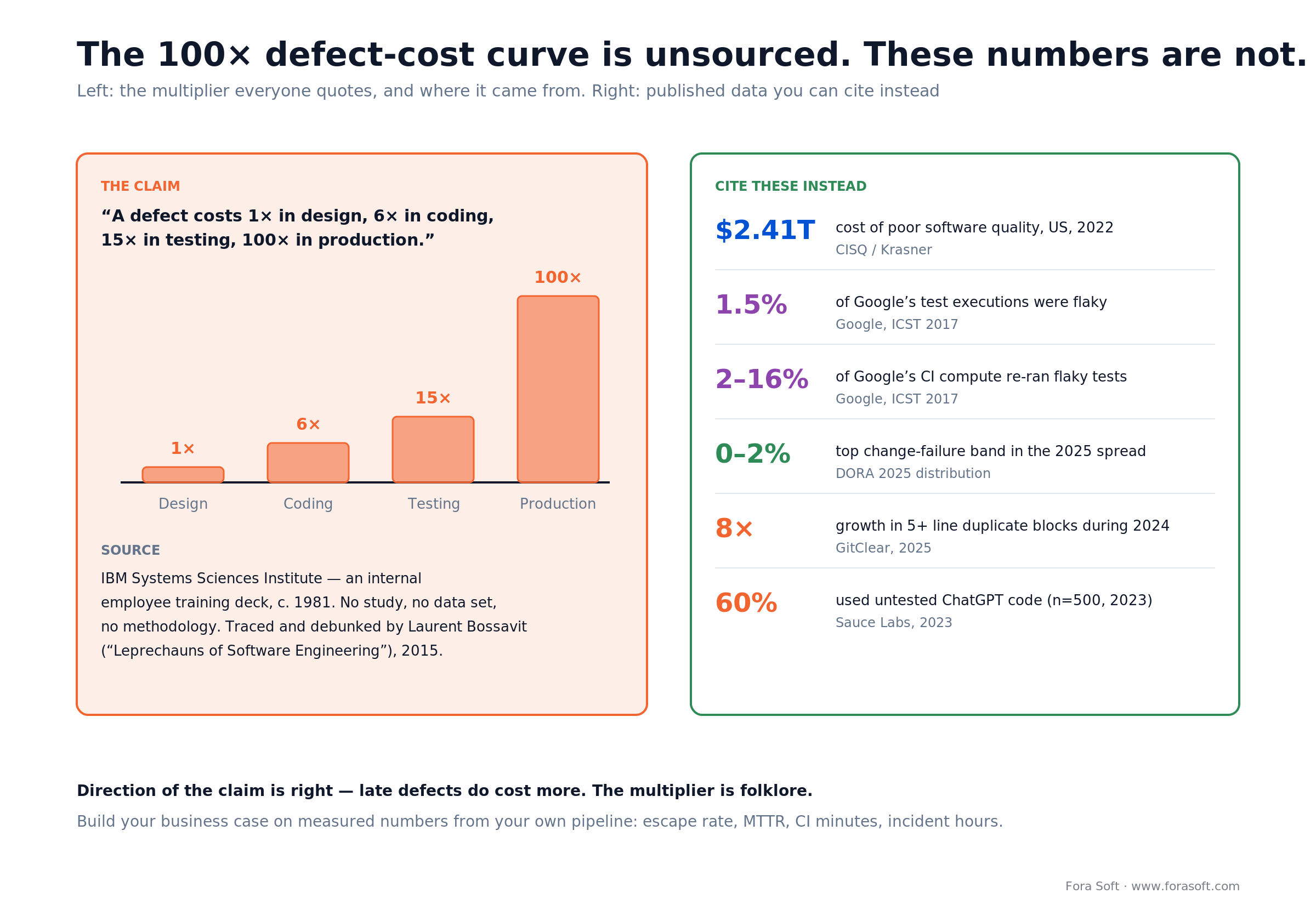 Unsourced 1x-6x-15x-100x defect cost curve from 1981 beside six sourced, dated software quality figures