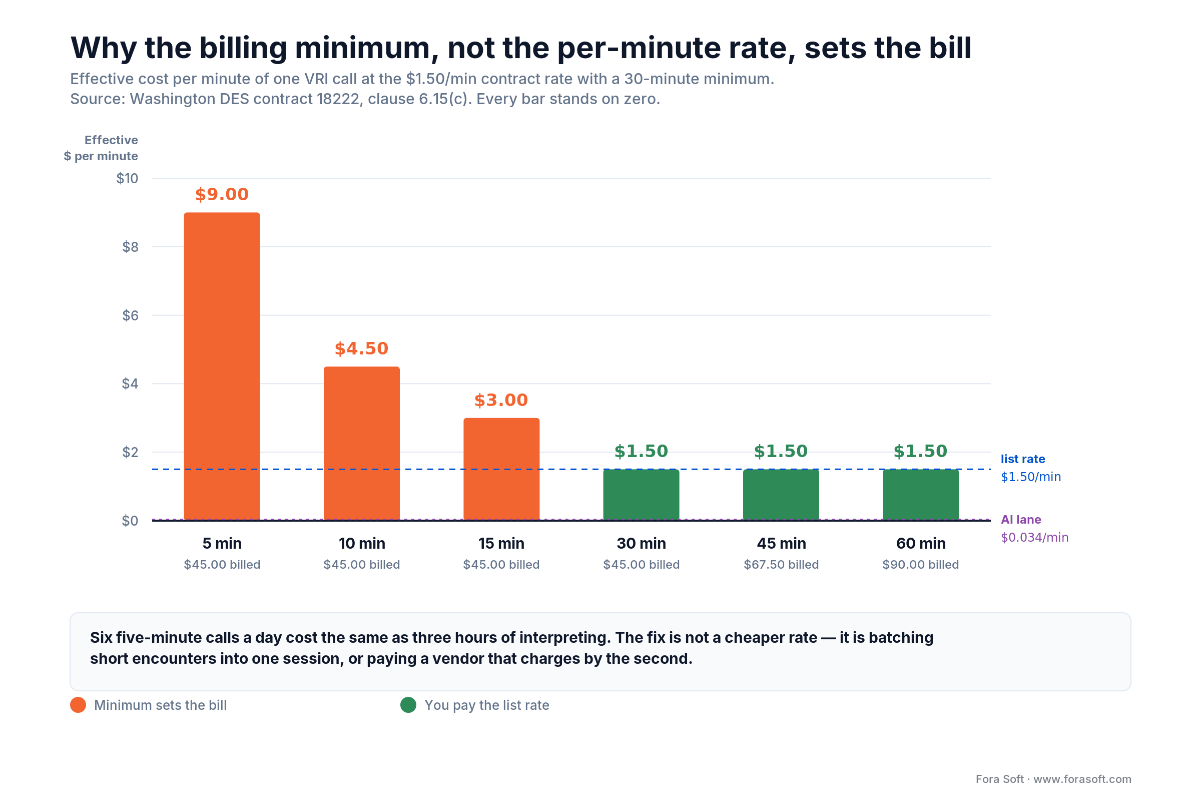 Effective cost per minute of a VRI call under a 30-minute billing minimum, from 5 to 60 minutes