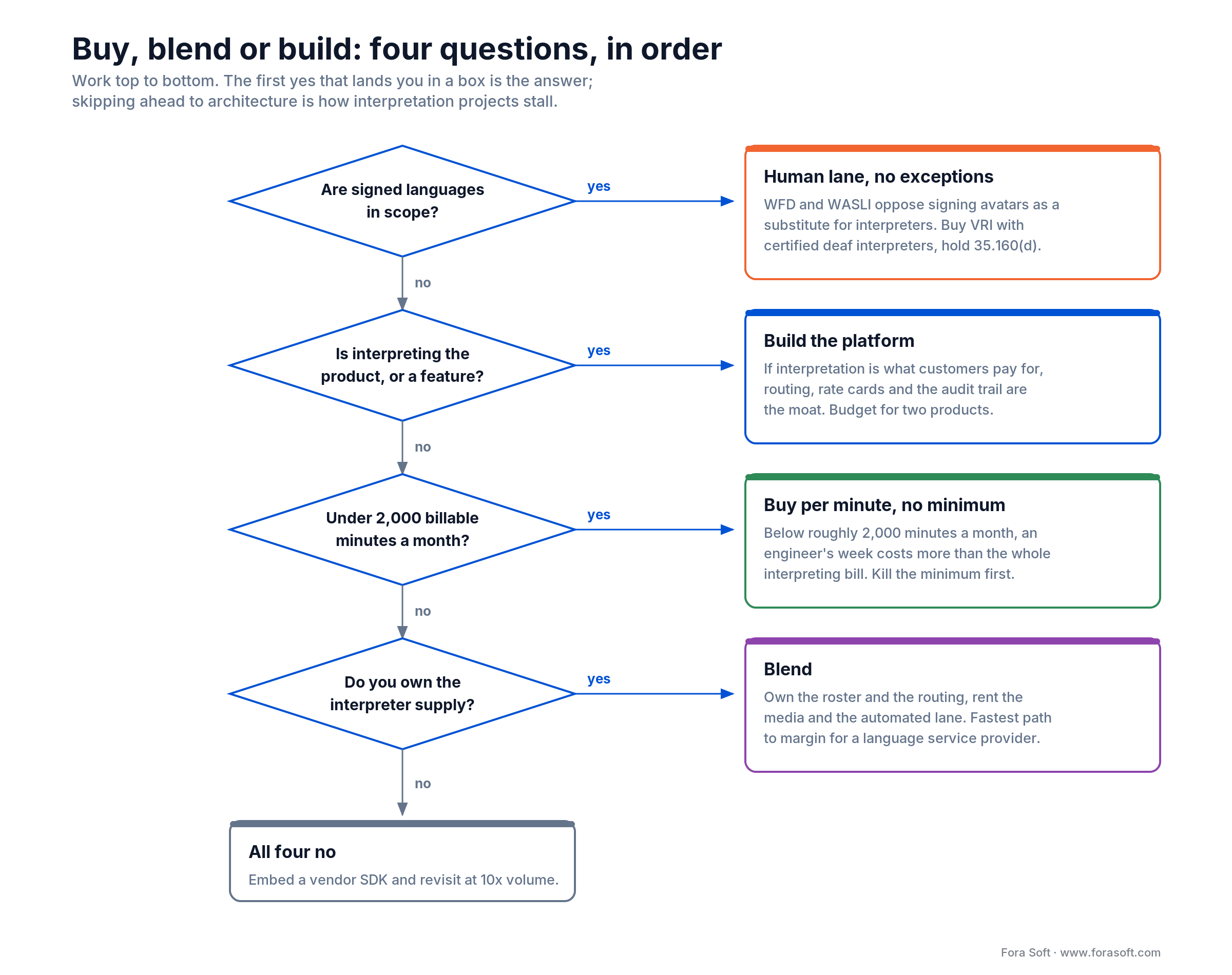 Decision tree for interpreting: buy per minute, blend, or build the platform, by four screening questions
