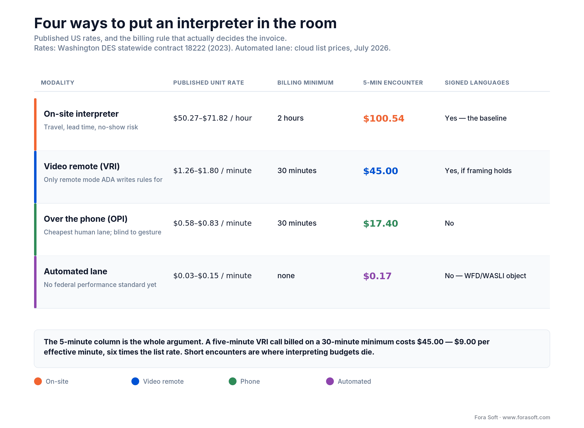 Interpreting modalities compared: published US rates, billing minimums and the real cost of a 5-minute call