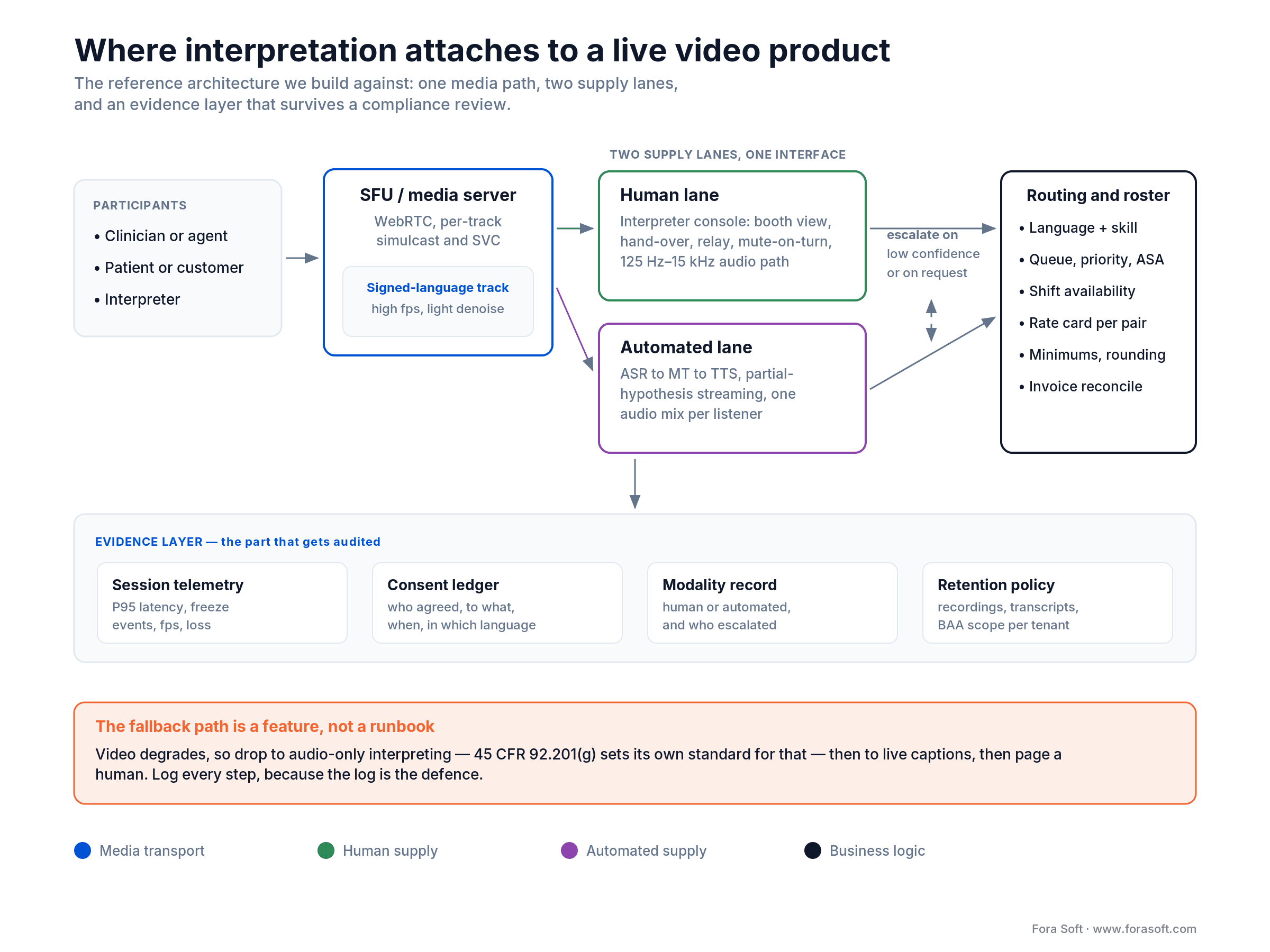 VRI reference architecture: SFU media path, human and automated interpreting lanes, routing and evidence layer