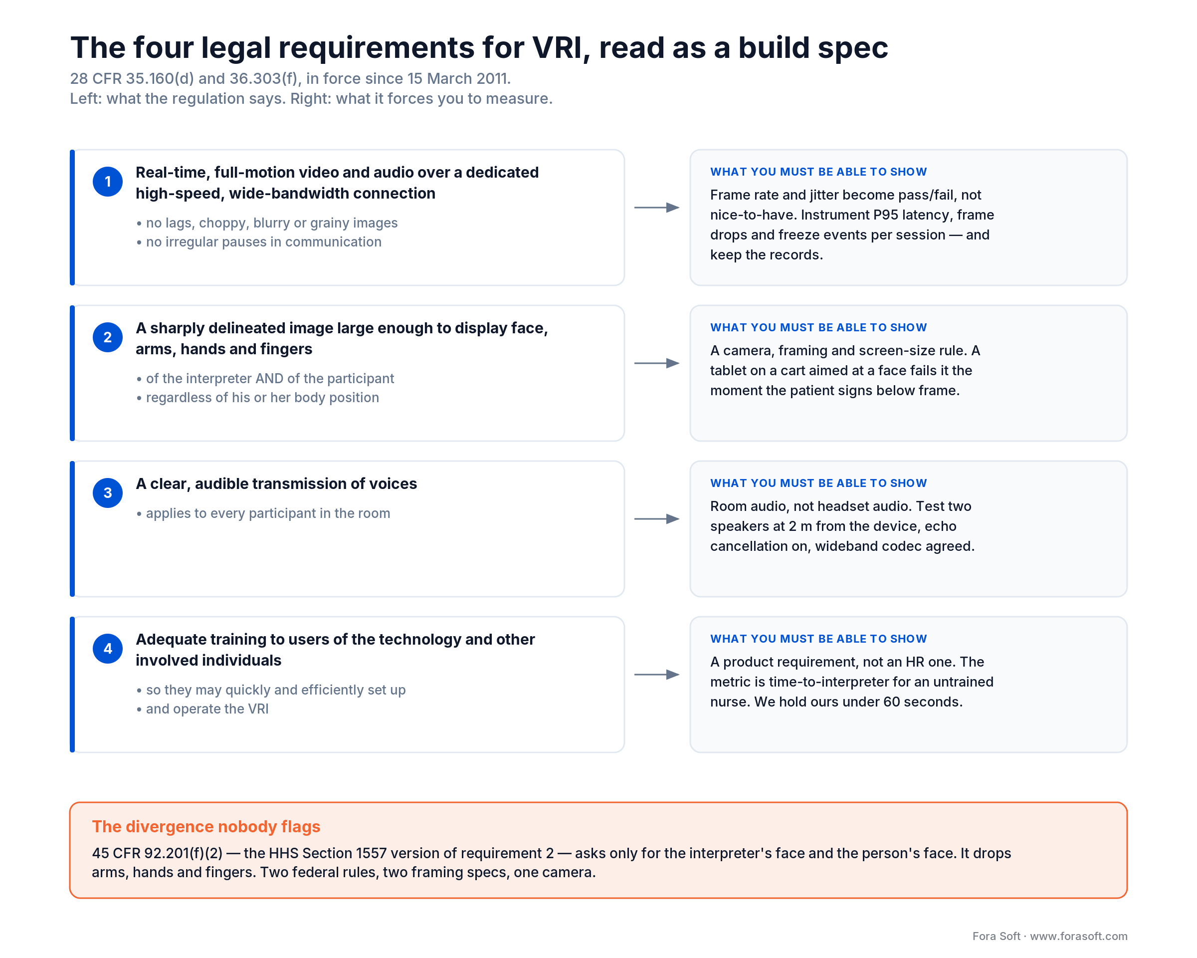The four ADA video remote interpreting requirements turned into testable engineering acceptance criteria