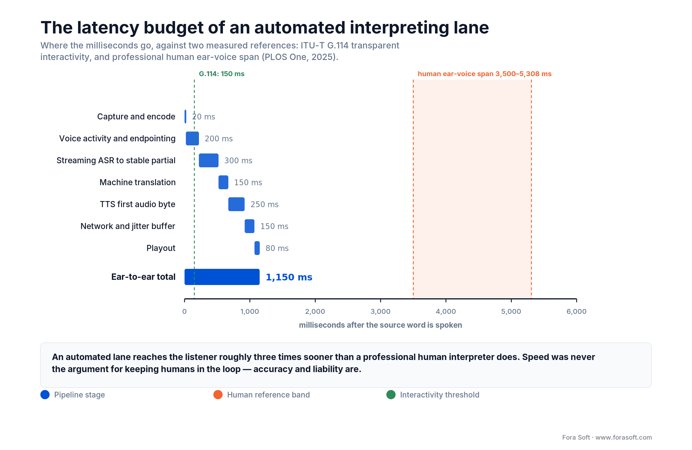 Latency budget of an automated interpreting lane against ITU-T G.114 and measured human ear-voice span