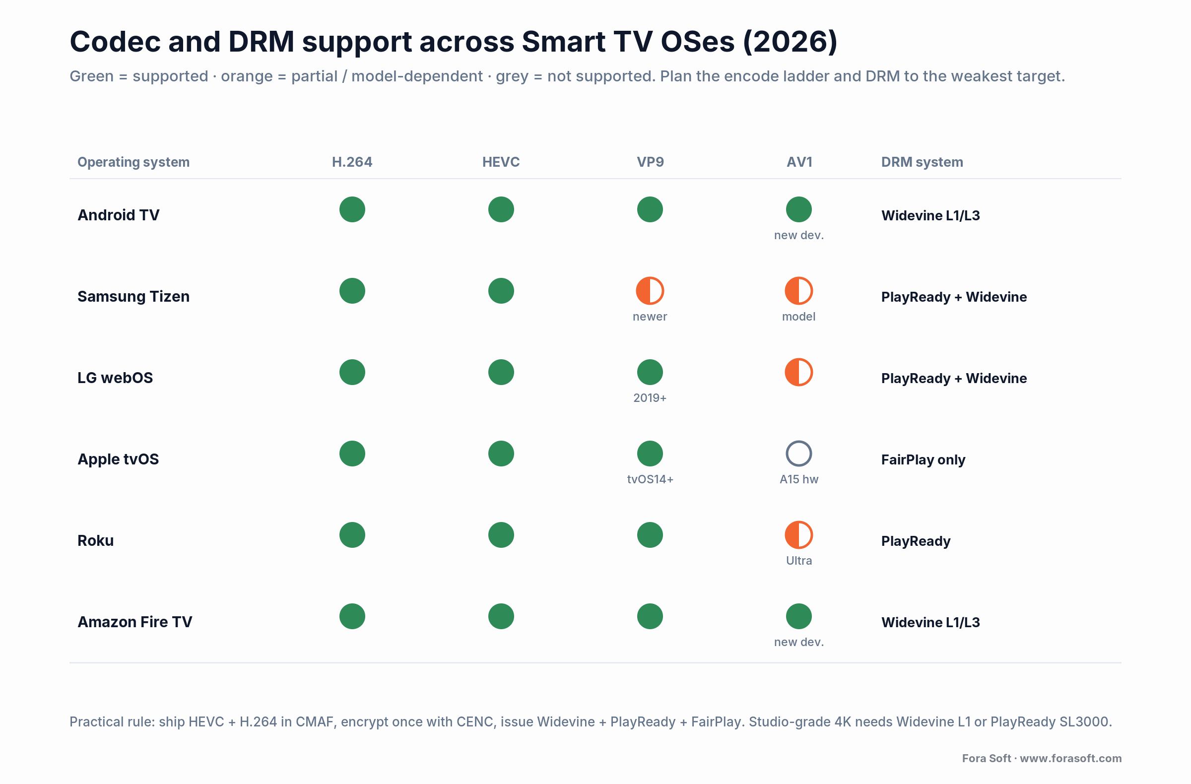 Codec and DRM support matrix across Android TV, Tizen, webOS, tvOS, Roku and Fire TV: H.264, HEVC, VP9, AV1, multi-DRM