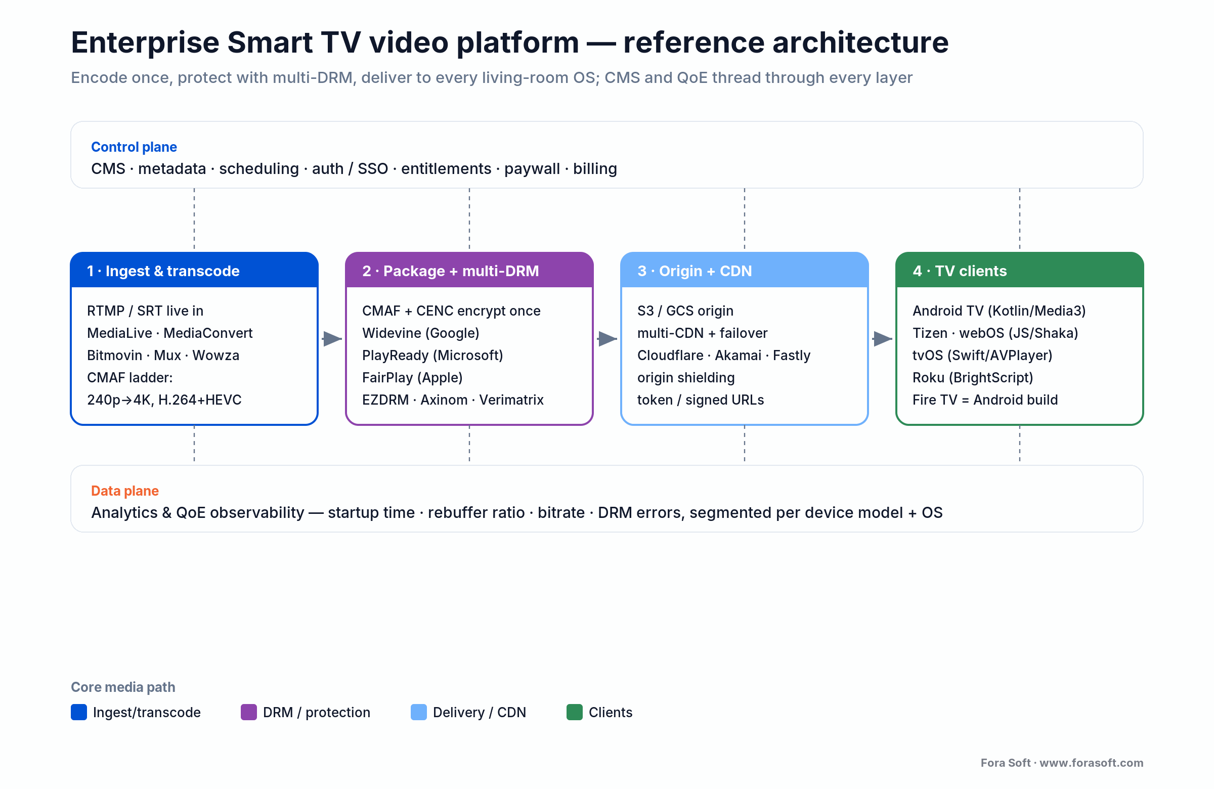 Reference architecture for a Smart TV video platform: ingest, transcode, CMAF multi-DRM, CDN, TV clients and QoE analytics