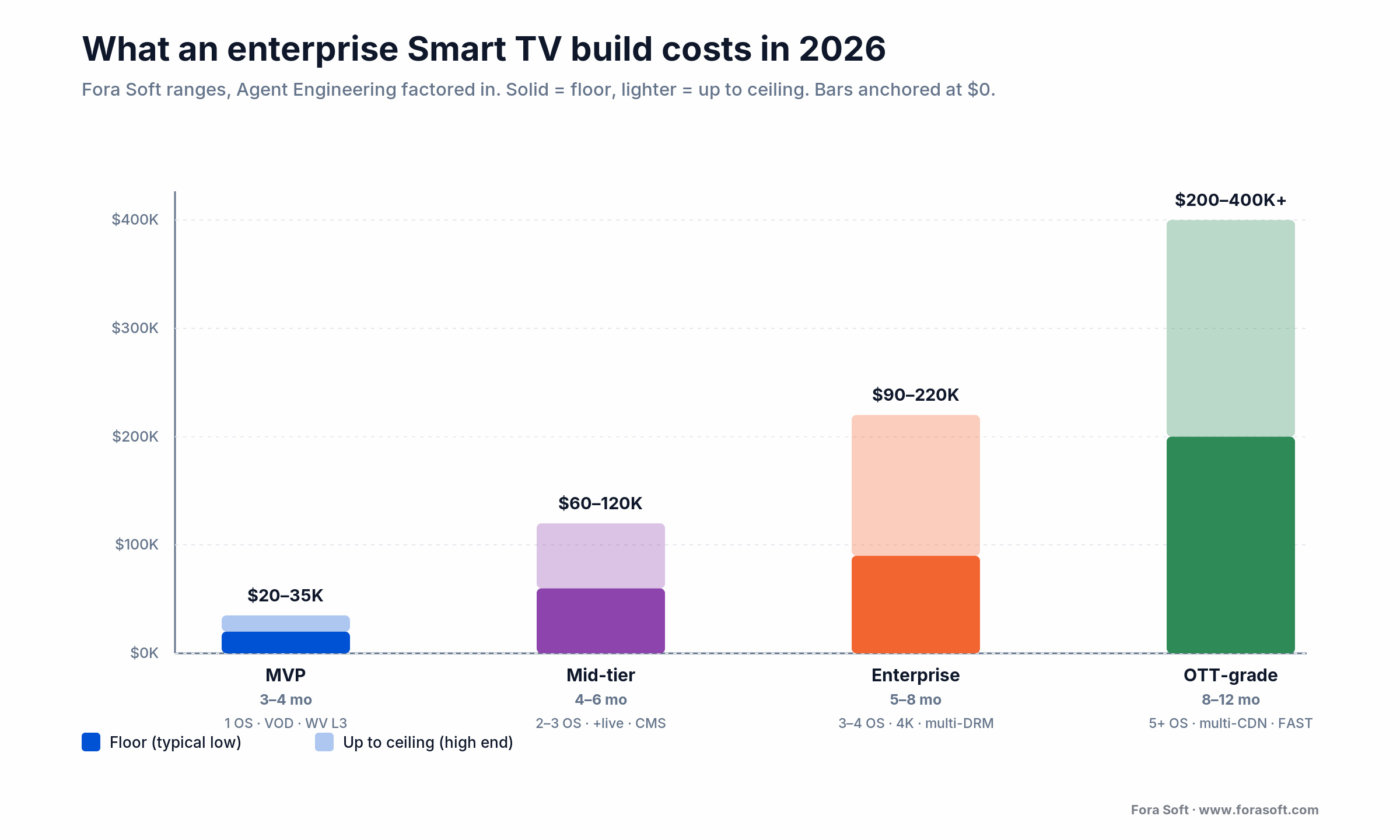 Smart TV app development cost by tier in 2026: MVP $20-35K, mid-tier $60-120K, enterprise $90-220K, OTT-grade $200-400K+