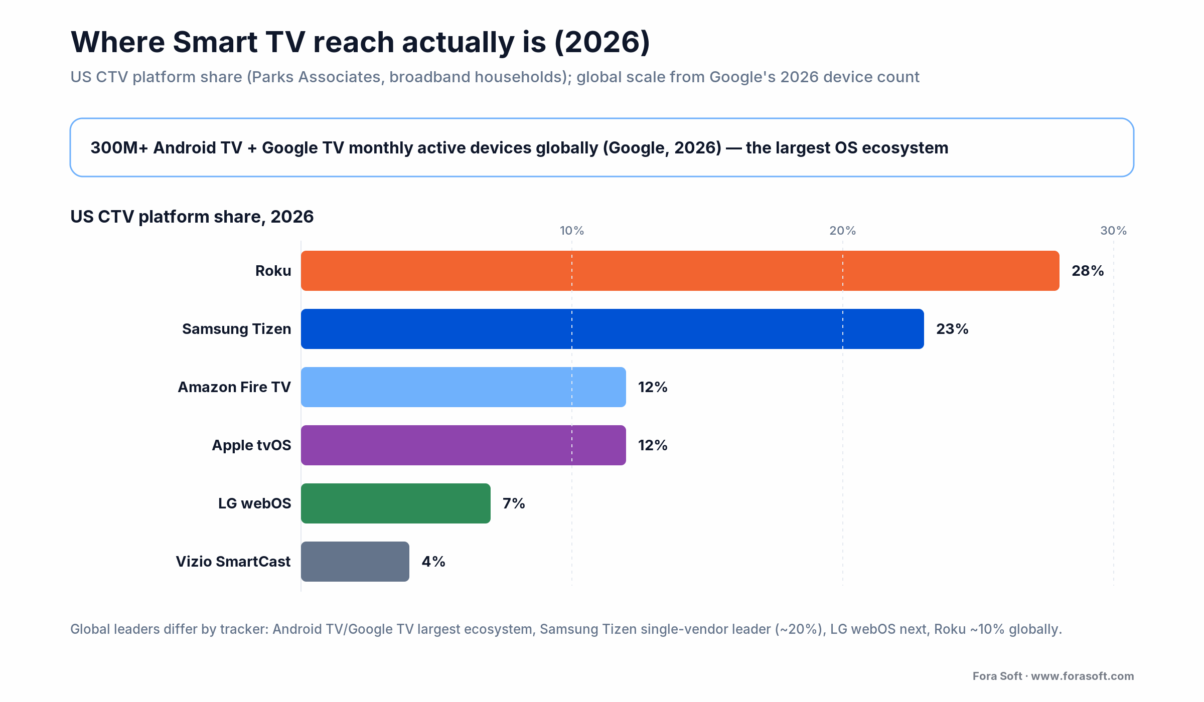 US Smart TV platform share 2026: Roku 28%, Samsung Tizen 23%, Fire TV and Apple 12%, plus 300M+ Android TV/Google TV devices
