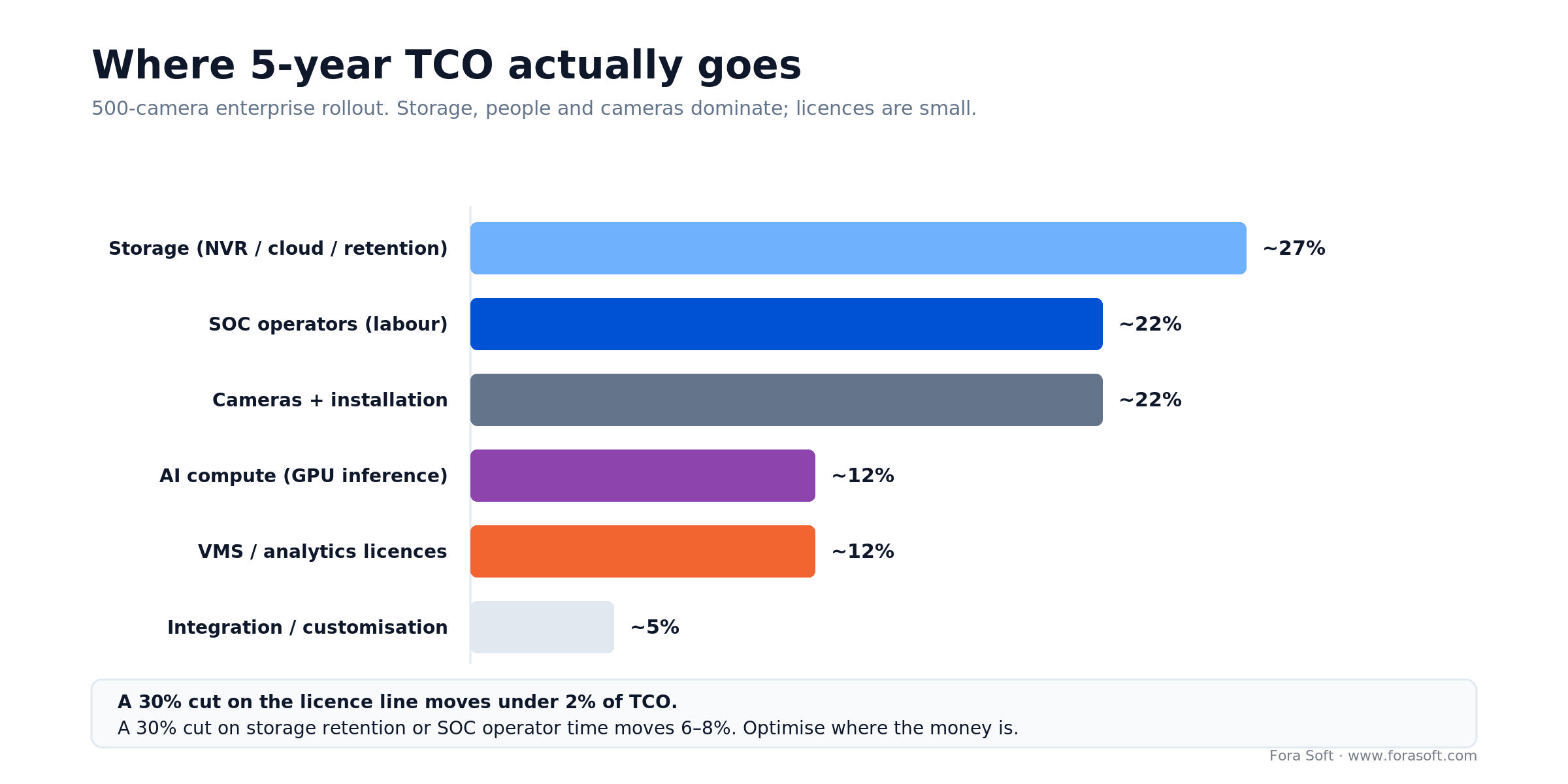 Five-year TCO breakdown for a 500-camera deployment: storage and SOC labour dominate while licences stay small