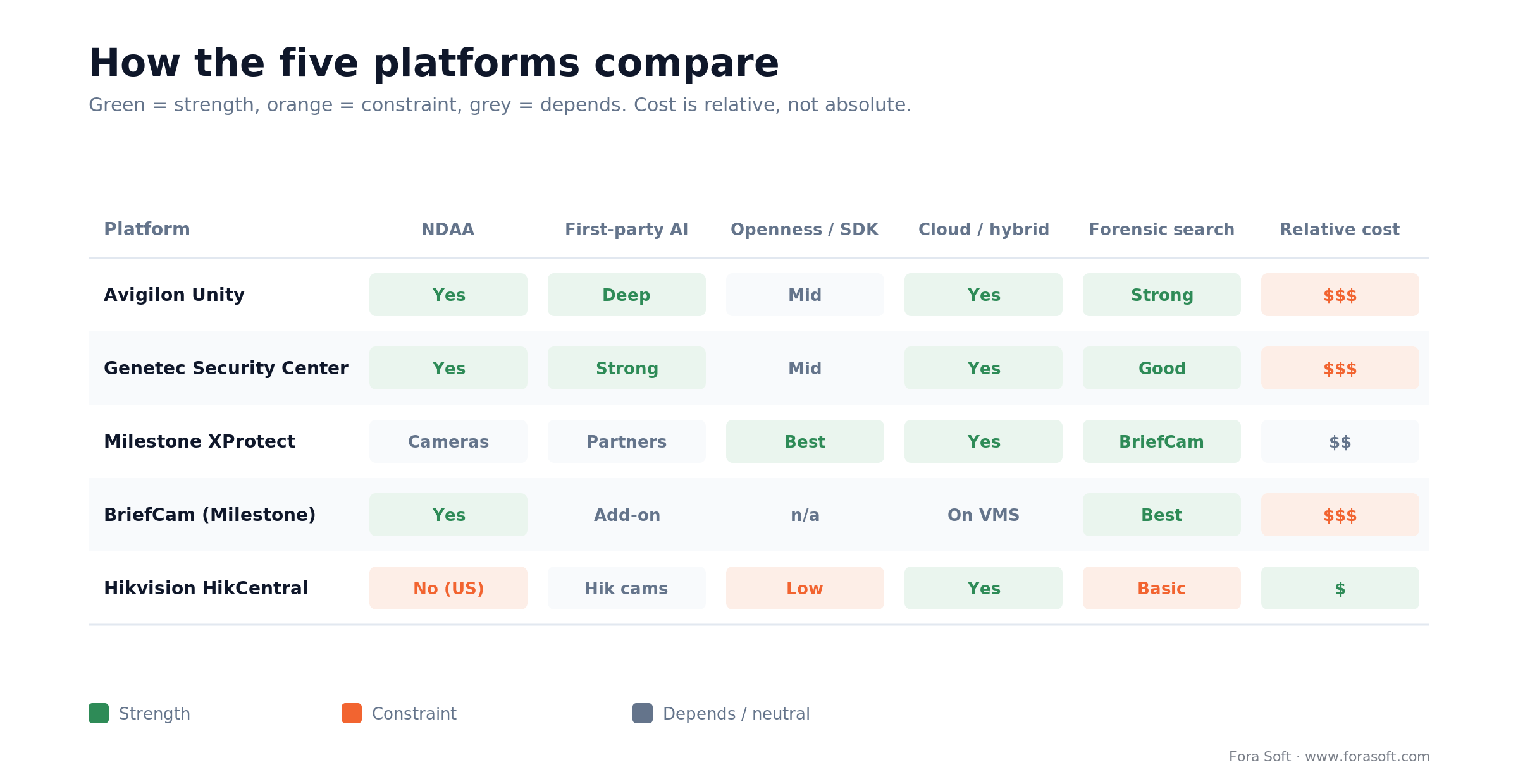 Comparison matrix of Avigilon, Genetec, Milestone, BriefCam and Hikvision across NDAA, AI, openness, cloud and cost