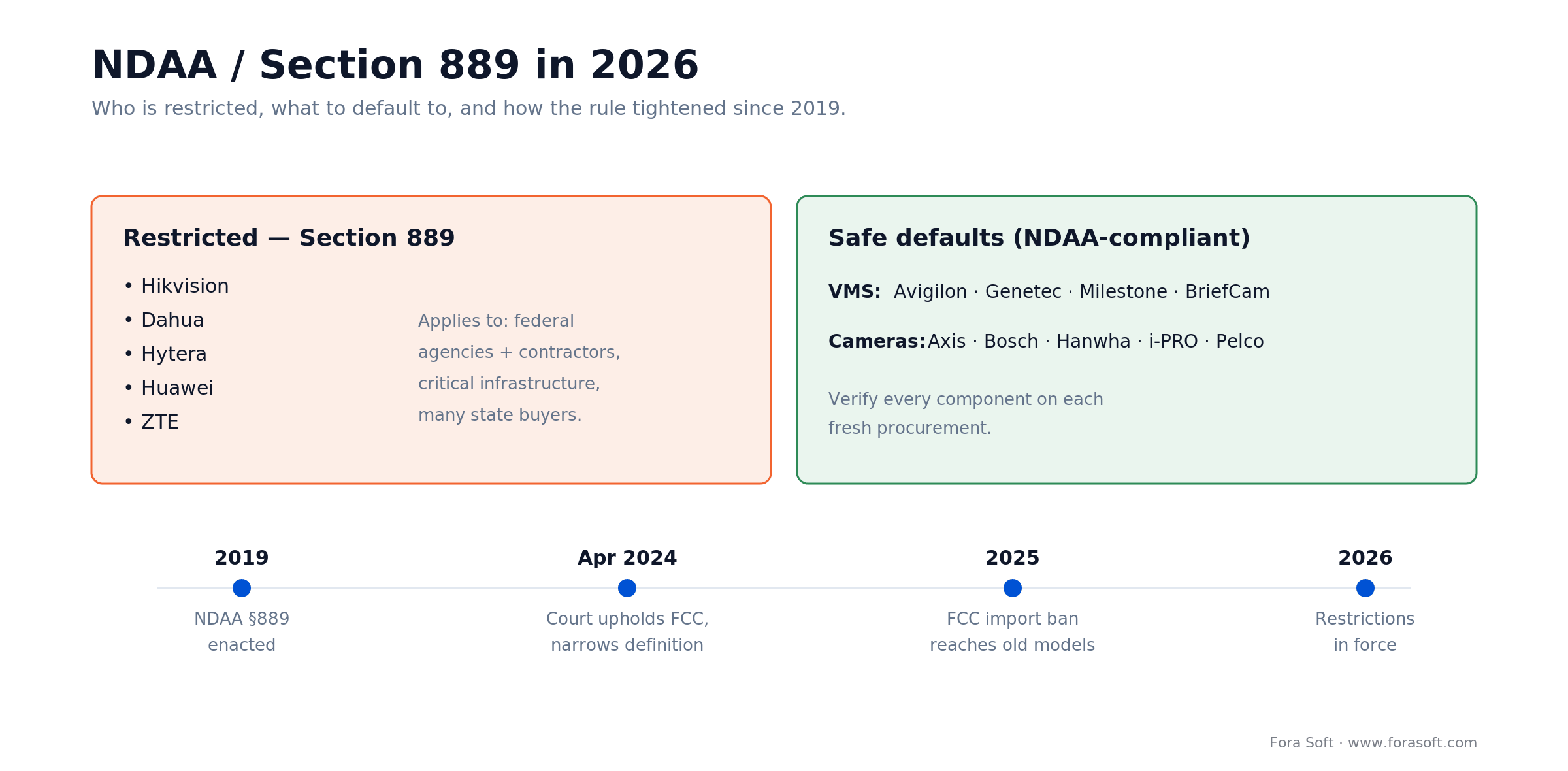 NDAA Section 889 in 2026: restricted vendors, NDAA-compliant defaults and the 2019 to 2026 regulatory timeline