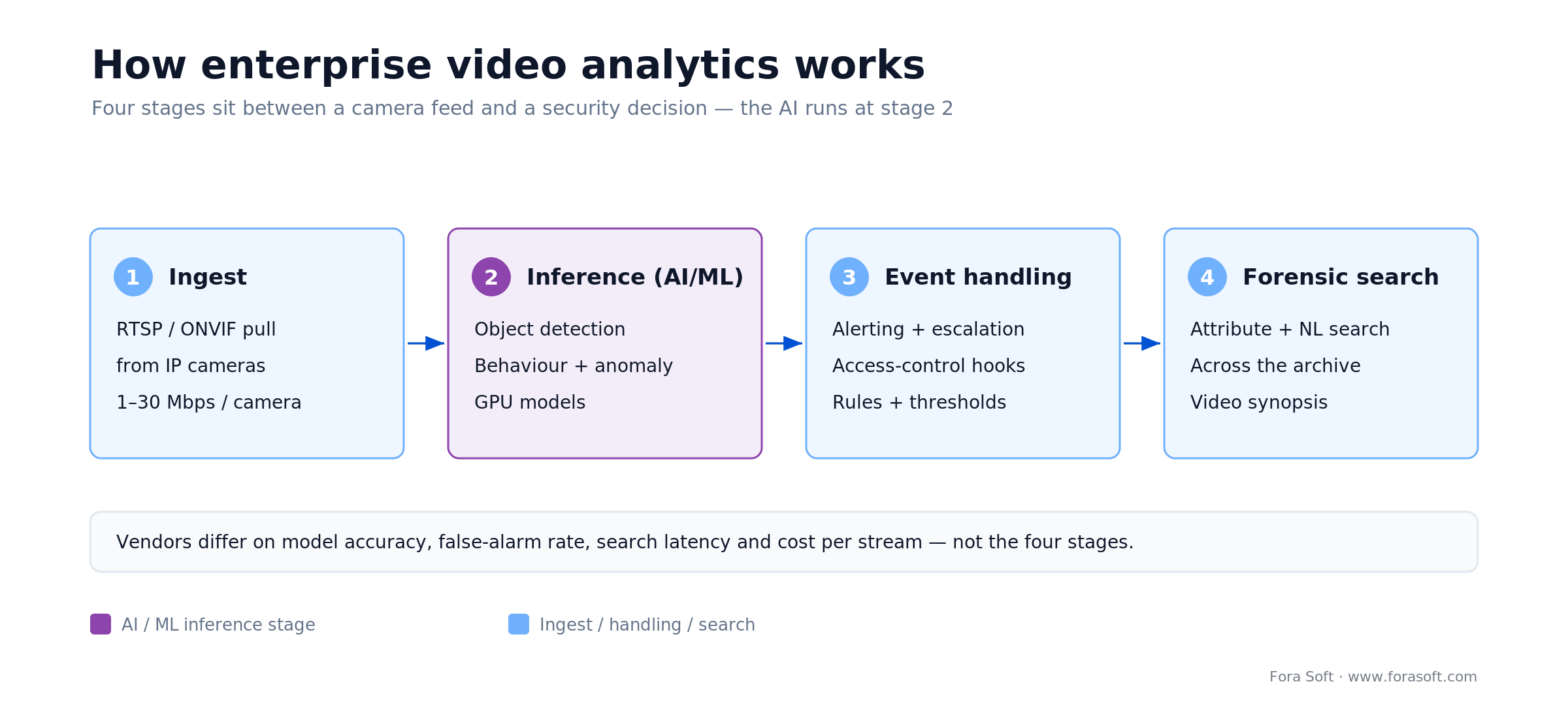 Enterprise video analytics pipeline: ingest, AI inference, event handling and forensic search across four stages
