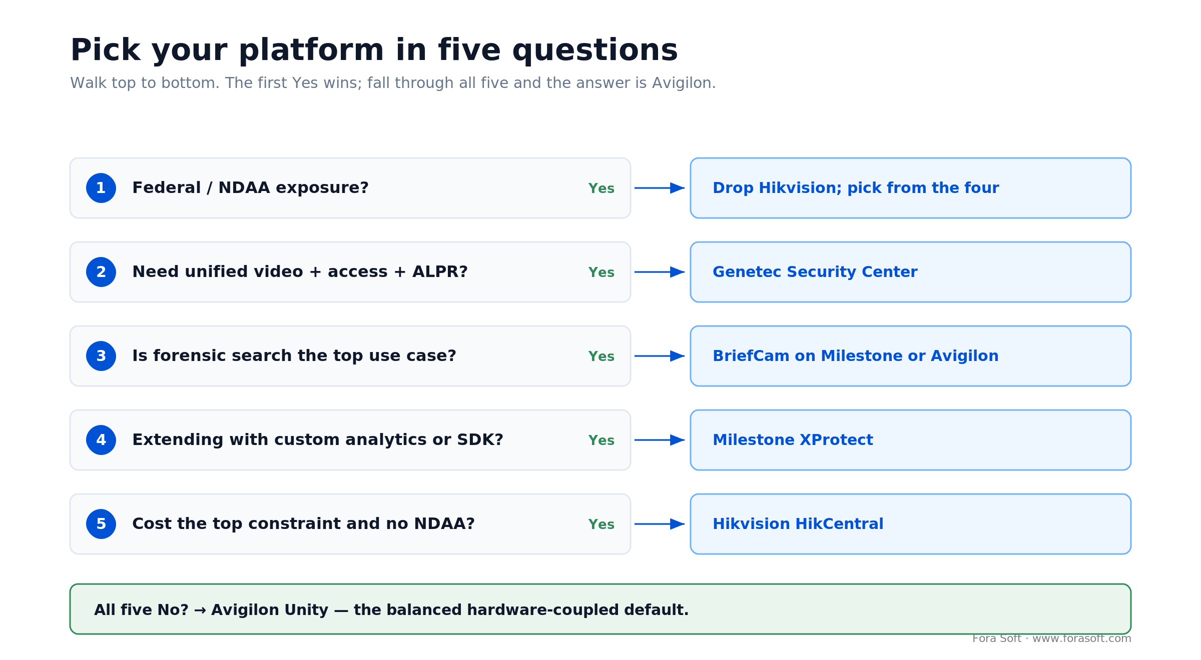 Decision tree: five questions on NDAA, unified platform, forensic search and cost mapping to a VMS platform pick