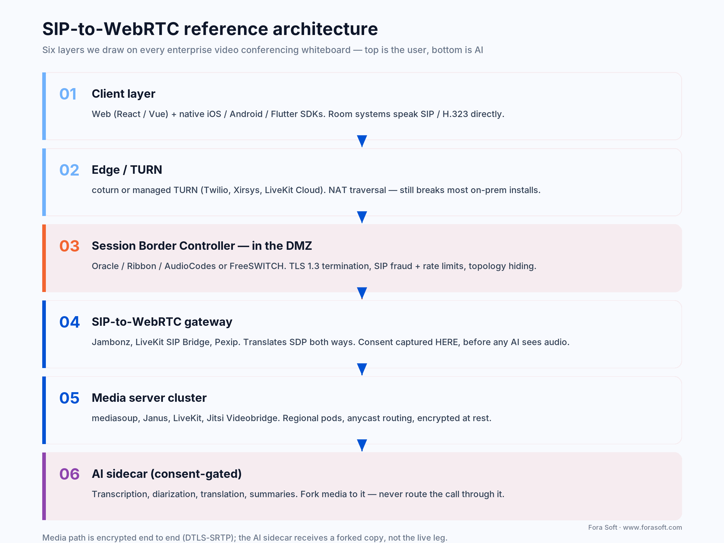 SIP-to-WebRTC reference architecture: six layers, client SDKs to media servers, with a DMZ SBC and consent-gated AI sidecar