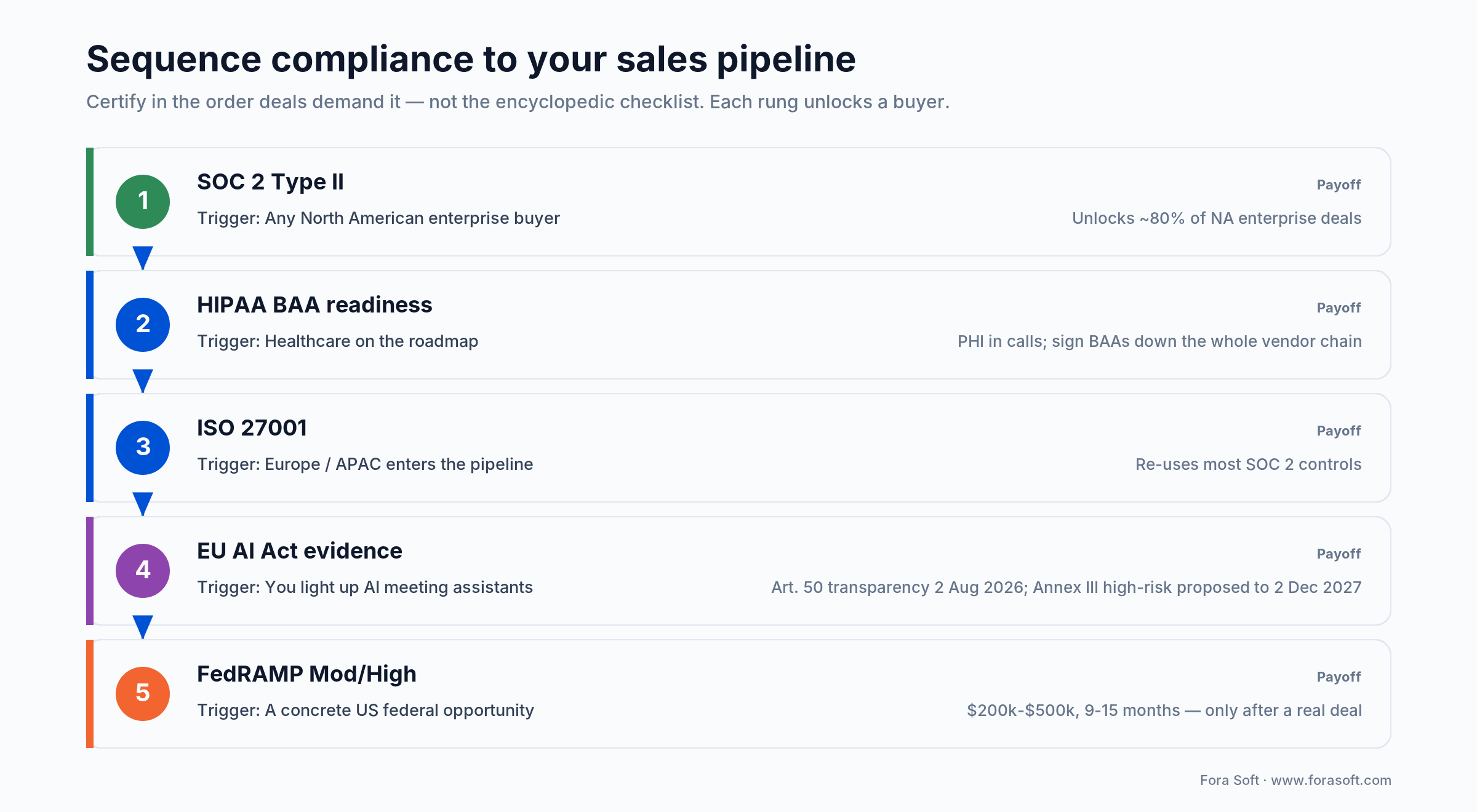 Compliance sequencing ladder: SOC 2, HIPAA, ISO 27001, EU AI Act, then FedRAMP, each tied to a sales trigger