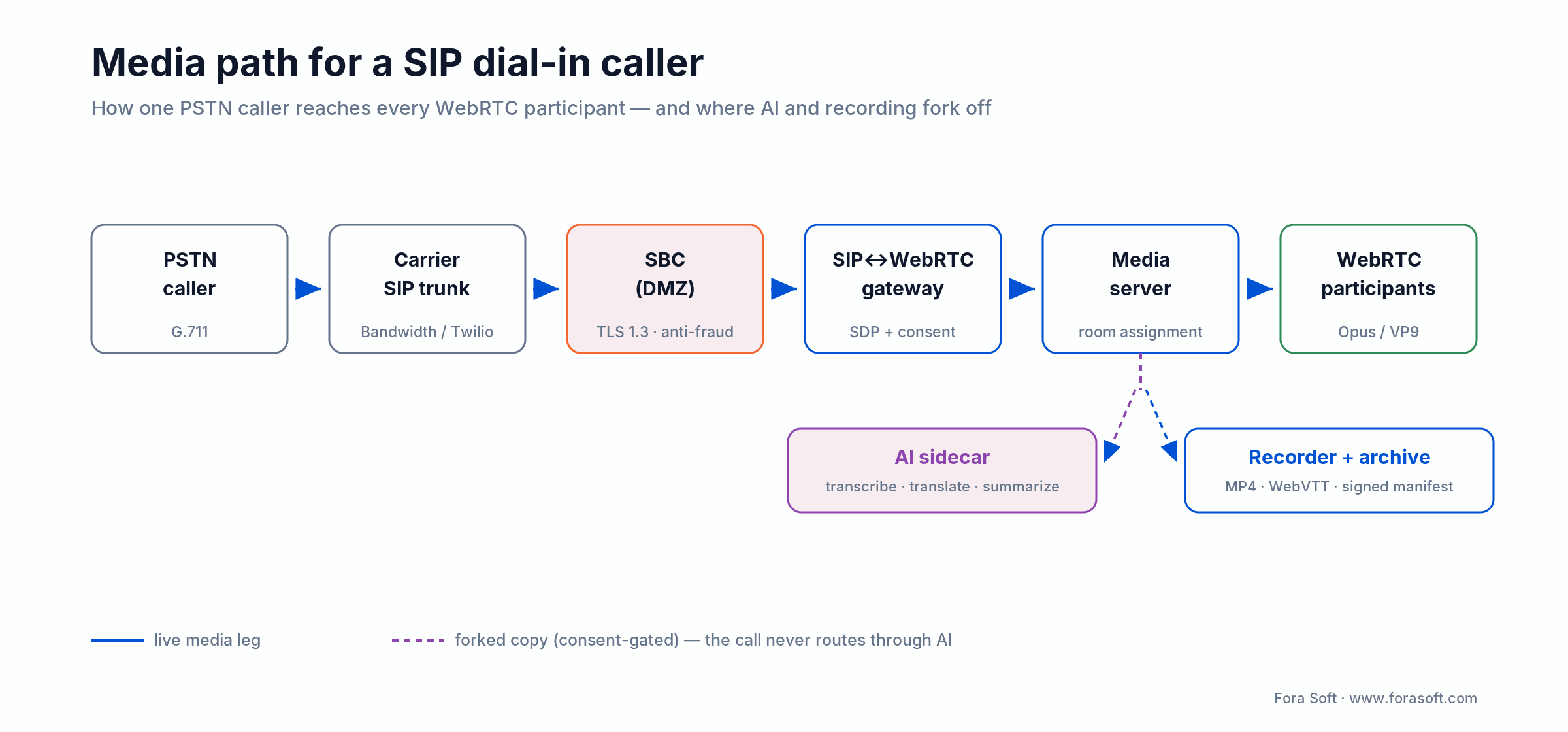 SIP dial-in media path: PSTN, carrier trunk, DMZ SBC, gateway, media server, with consent-gated forks to AI and recorder