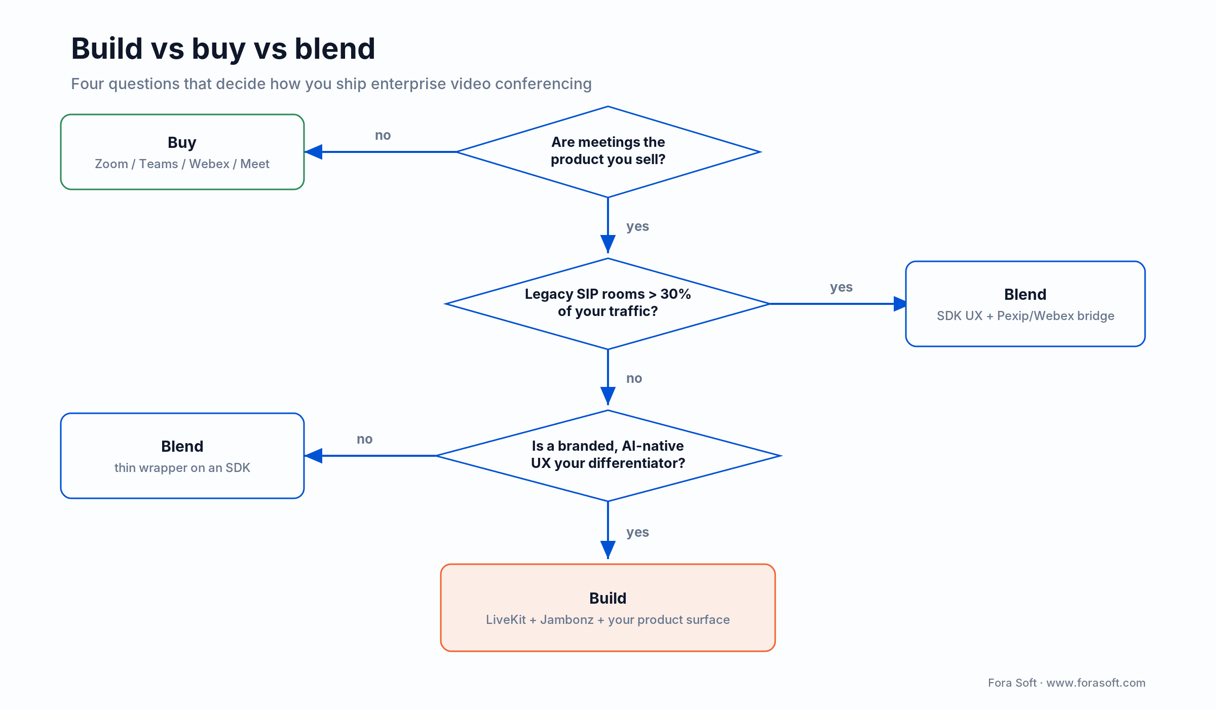 Build vs buy vs blend decision tree for enterprise video conferencing, keyed on legacy SIP share and branded AI UX