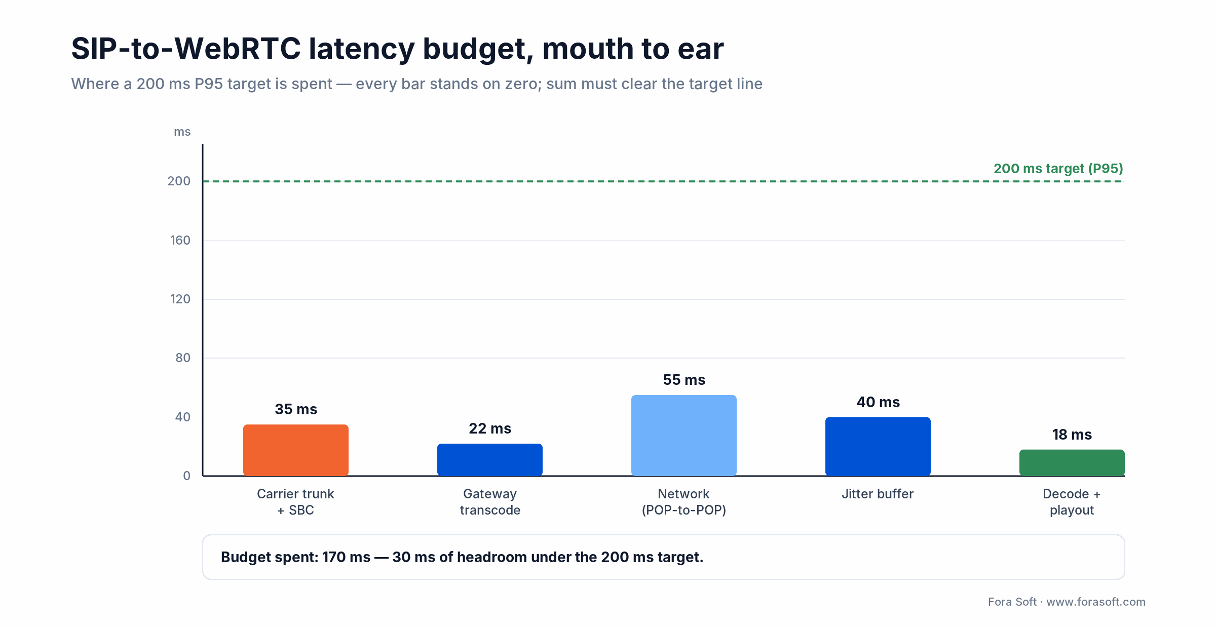 SIP-to-WebRTC mouth-to-ear latency budget bars summing to 170 ms under a 200 ms P95 target