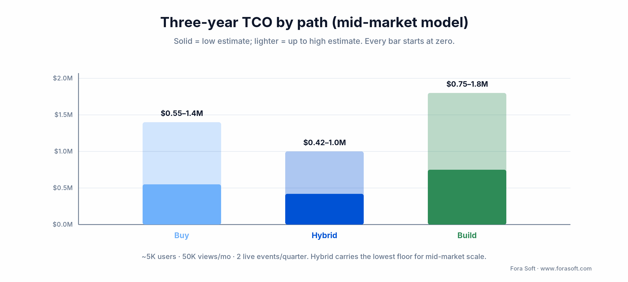 Three-year TCO bars for buy, hybrid, and build enterprise video platform paths; hybrid carries the lowest floor