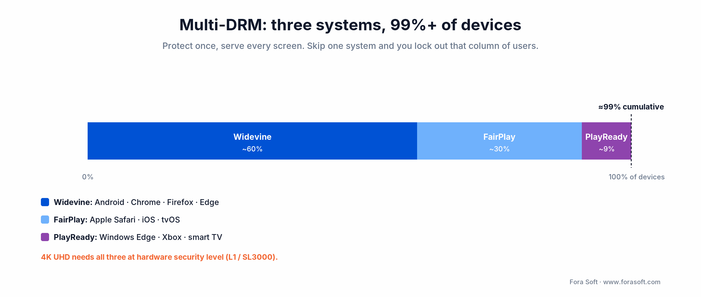 Multi-DRM device coverage: Widevine, FairPlay, and PlayReady together reach about 99% of devices