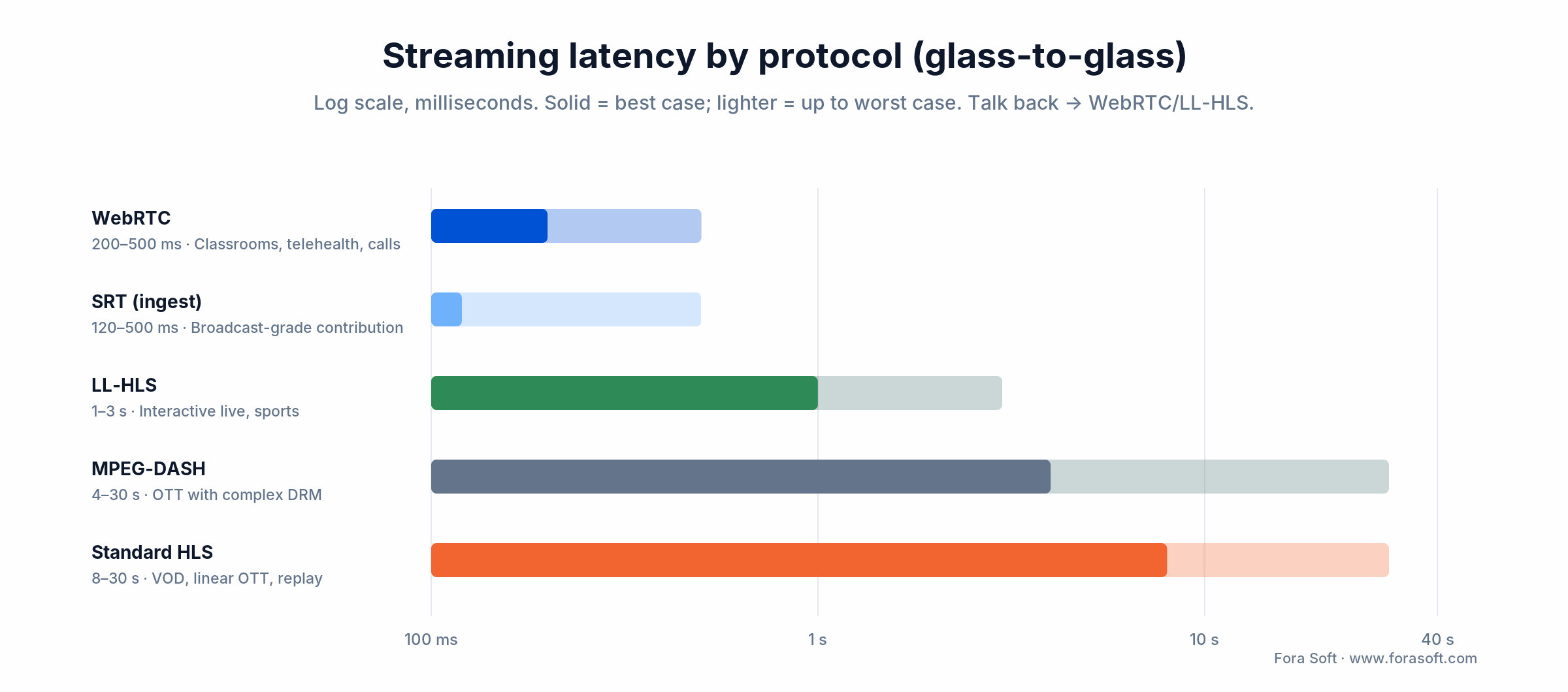 Streaming latency by protocol on a log scale: WebRTC, SRT, LL-HLS, DASH, and HLS glass-to-glass ranges