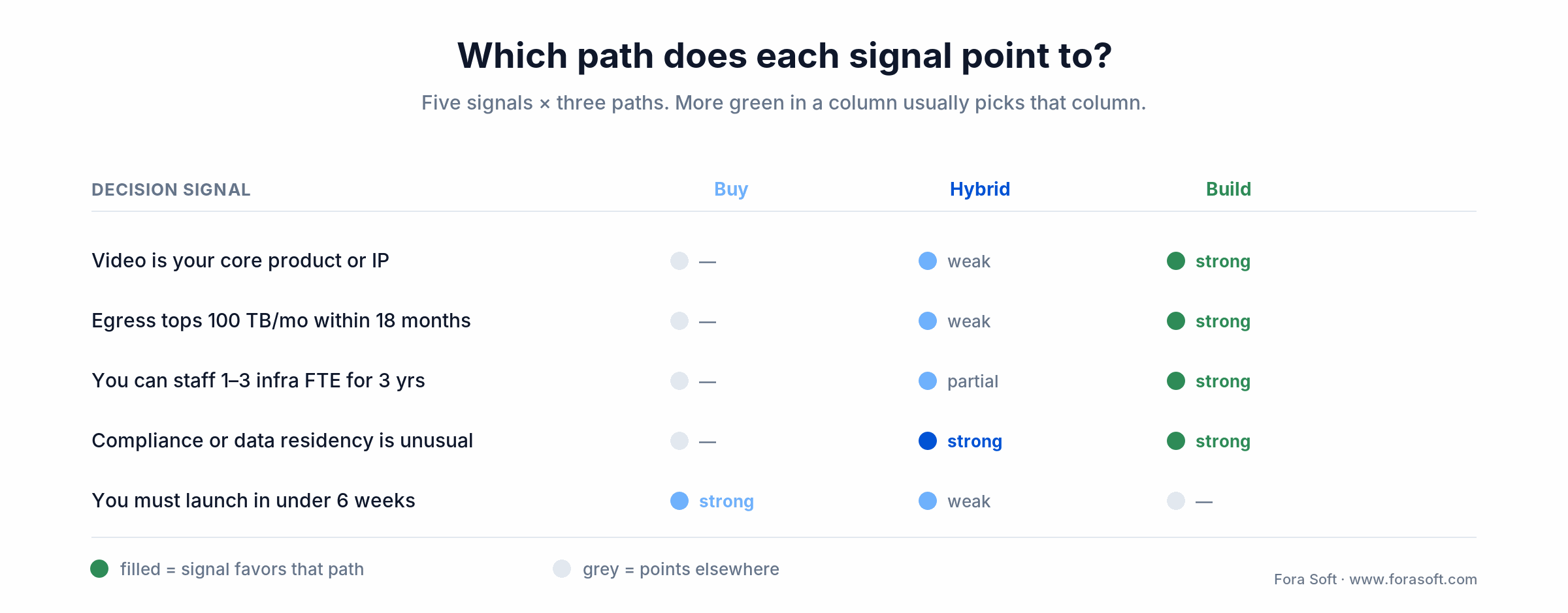 Decision matrix mapping five signals to buy, hybrid, or build path for an enterprise video platform