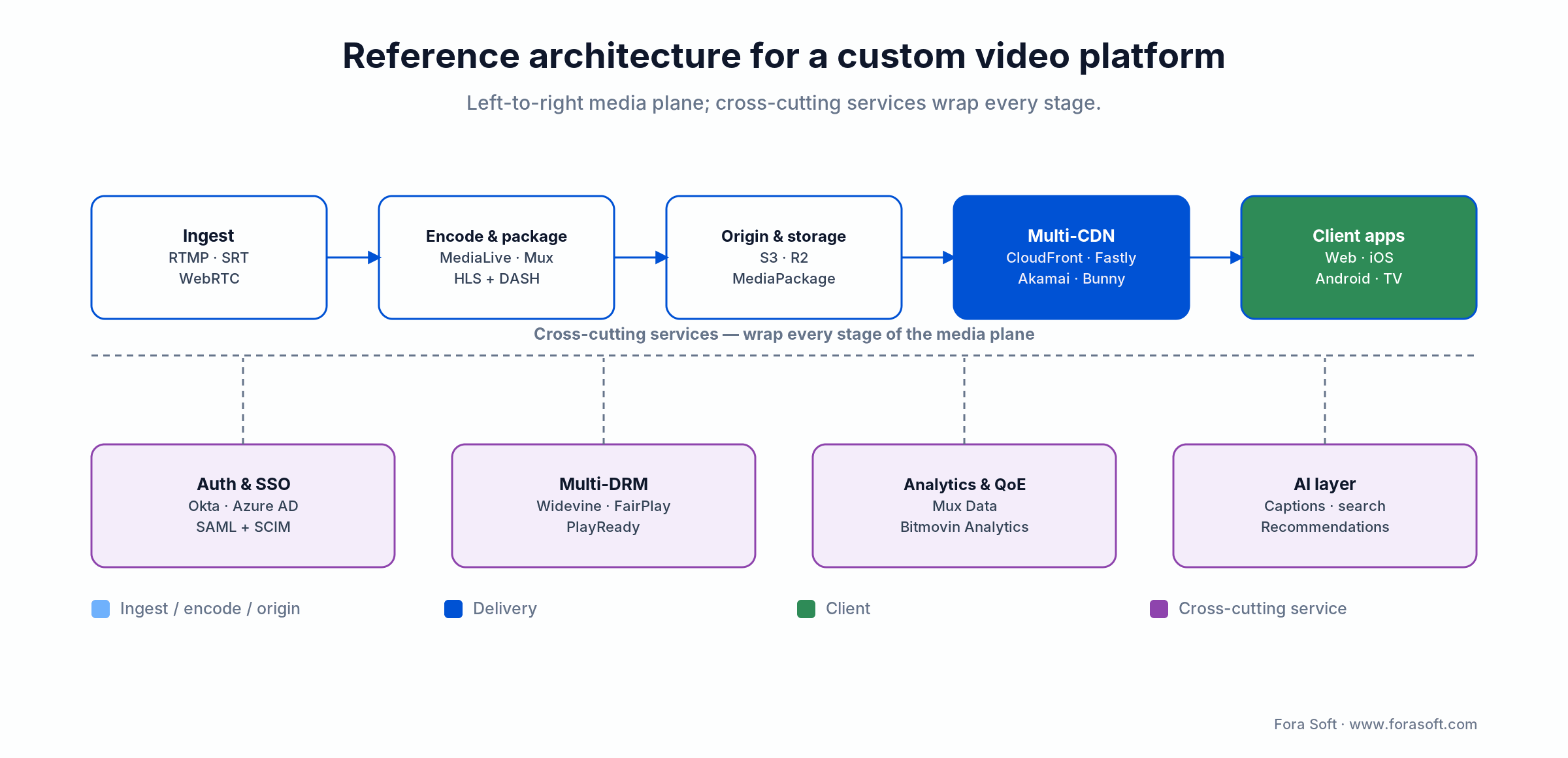 Enterprise video platform reference architecture: ingest, encode, origin, multi-CDN and clients, plus DRM and auth