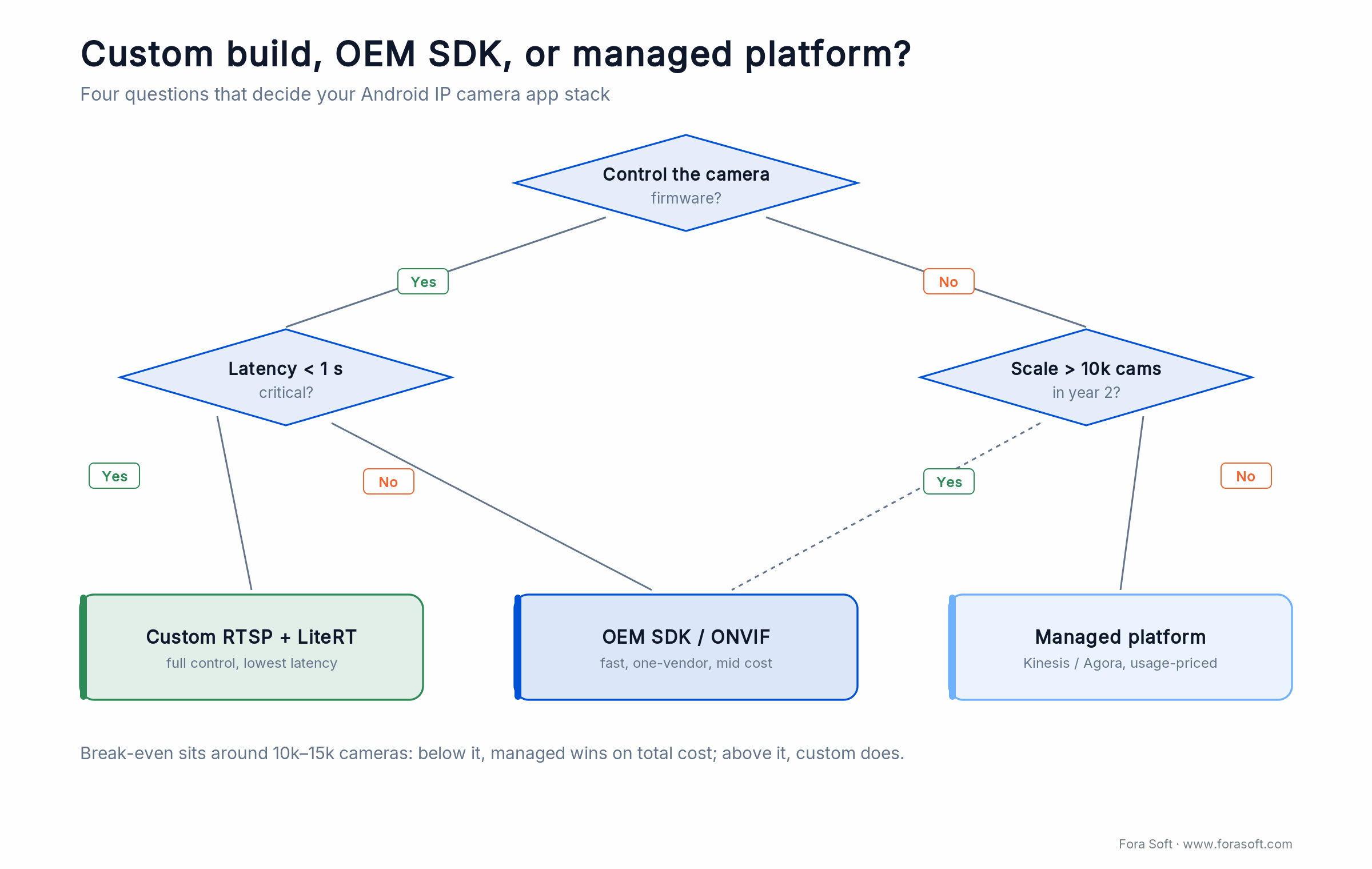 Decision tree: build custom RTSP plus LiteRT, use an OEM SDK, or a managed platform for an IP camera app