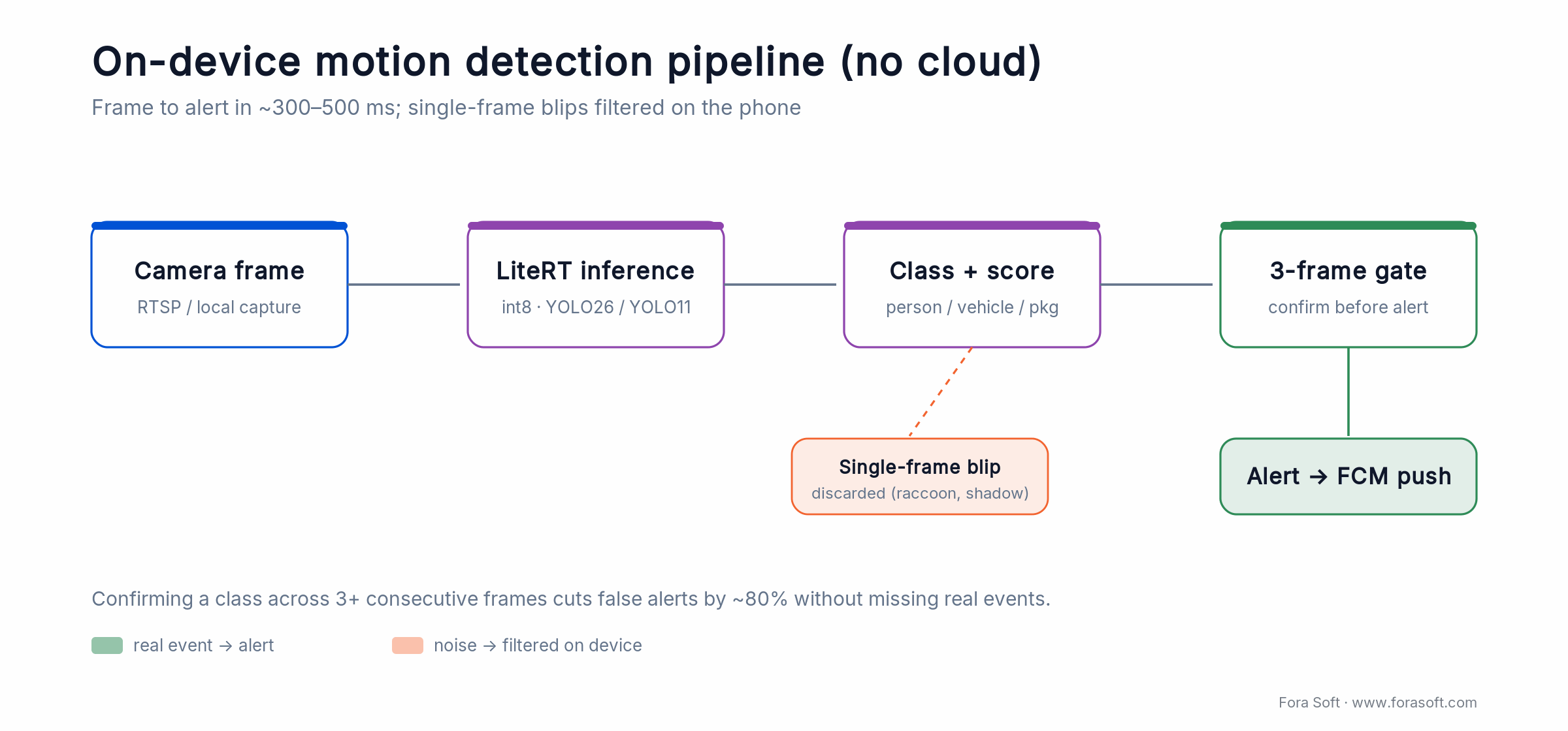 On-device motion detection pipeline: camera frame to LiteRT inference to a 3-frame confirmation gate to FCM alert