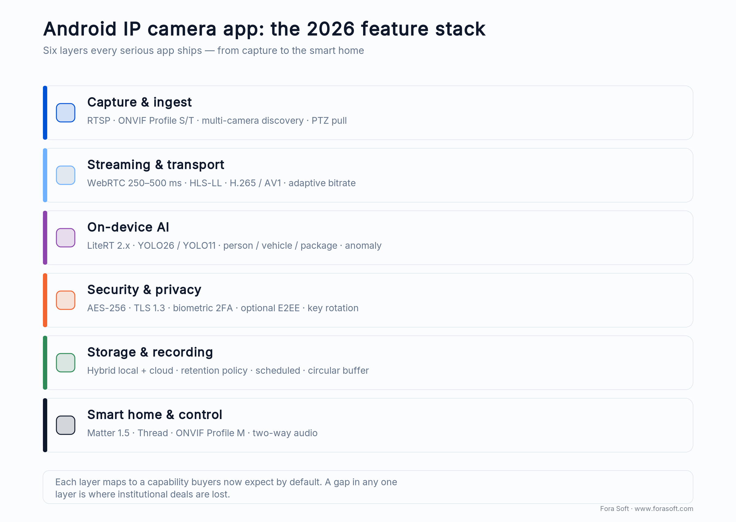 Android IP camera app 2026 feature stack: capture, streaming, on-device AI, security, storage and smart-home layers