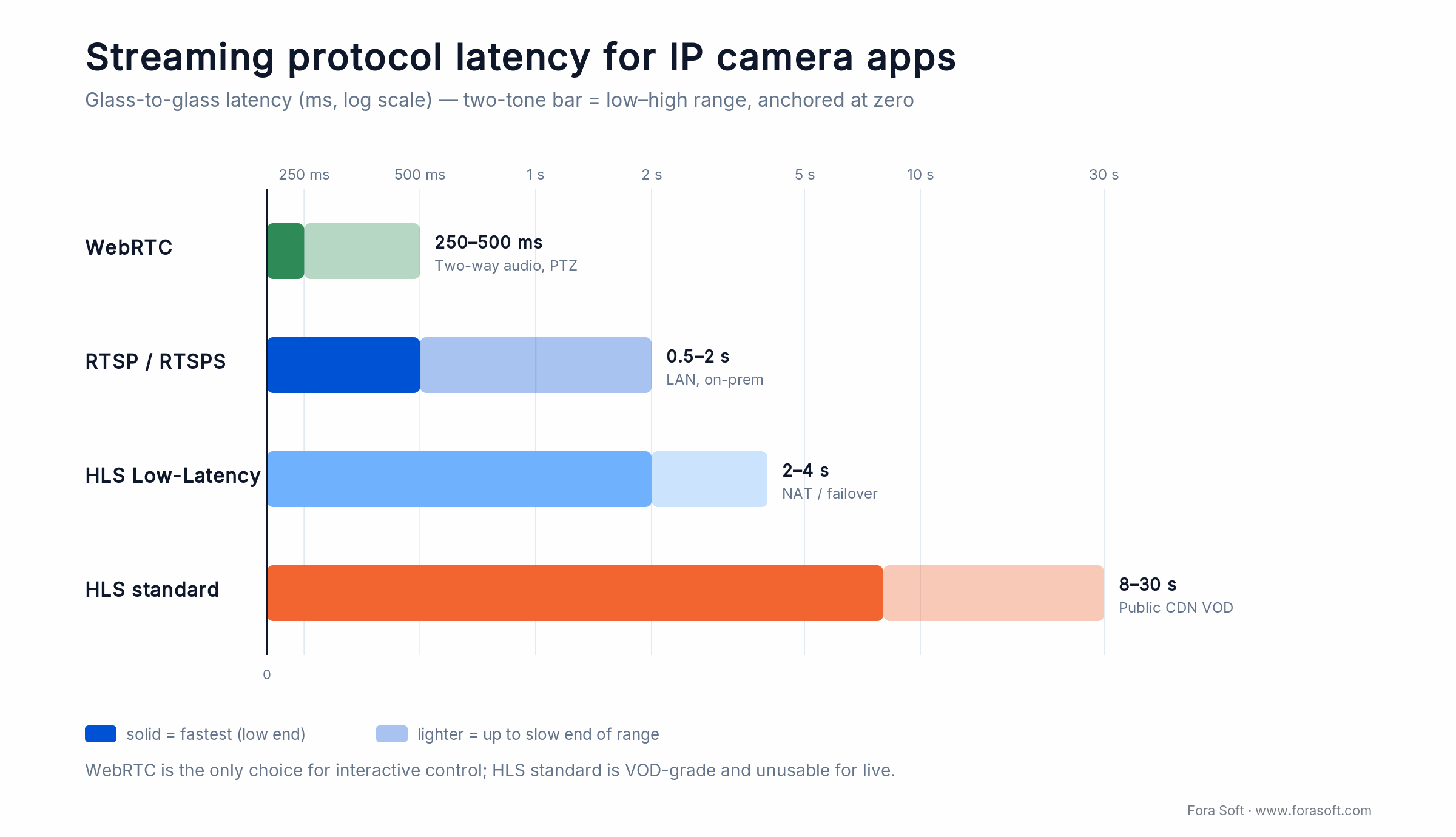 IP camera streaming latency by protocol: WebRTC 250-500ms, RTSP 0.5-2s, HLS-LL 2-4s, HLS standard 8-30s