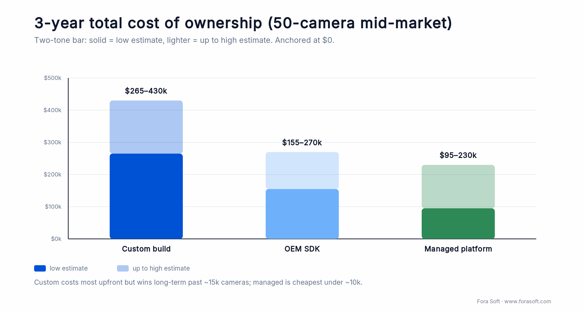 3-year total cost of ownership for a 50-camera IP camera app: custom $265-430k, OEM $155-270k, managed $95-230k