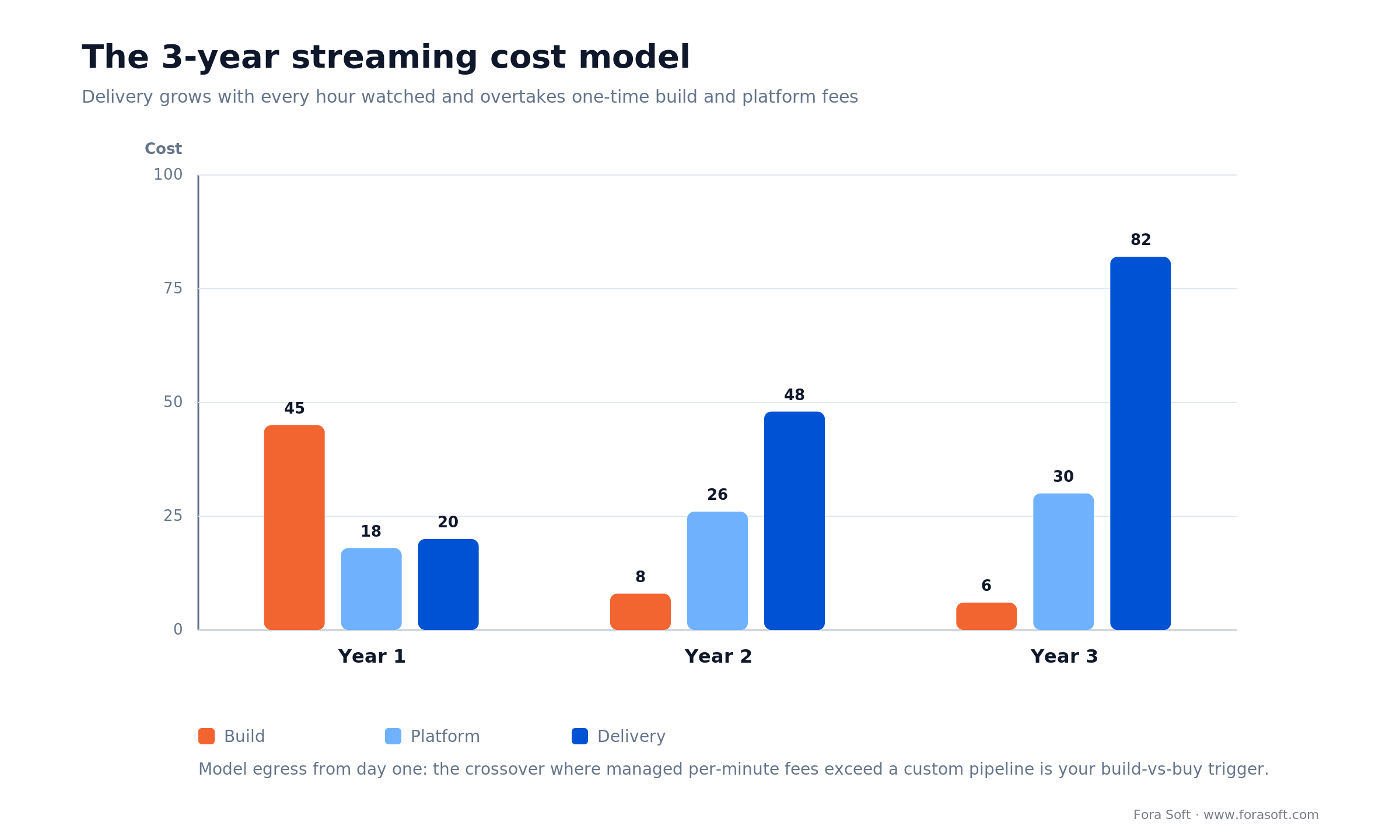 Three-year streaming cost model: delivery/egress dominates over encoding and platform fees as usage scales