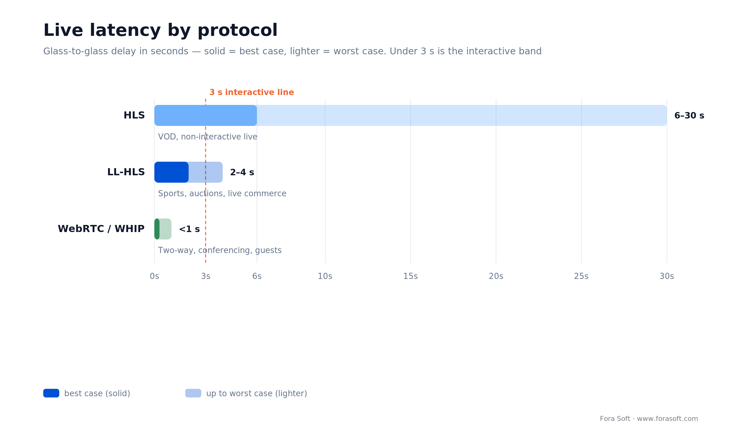 Live latency by protocol: HLS 6-30s, LL-HLS 2-4s, WebRTC/WHIP sub-second, mapped to use cases