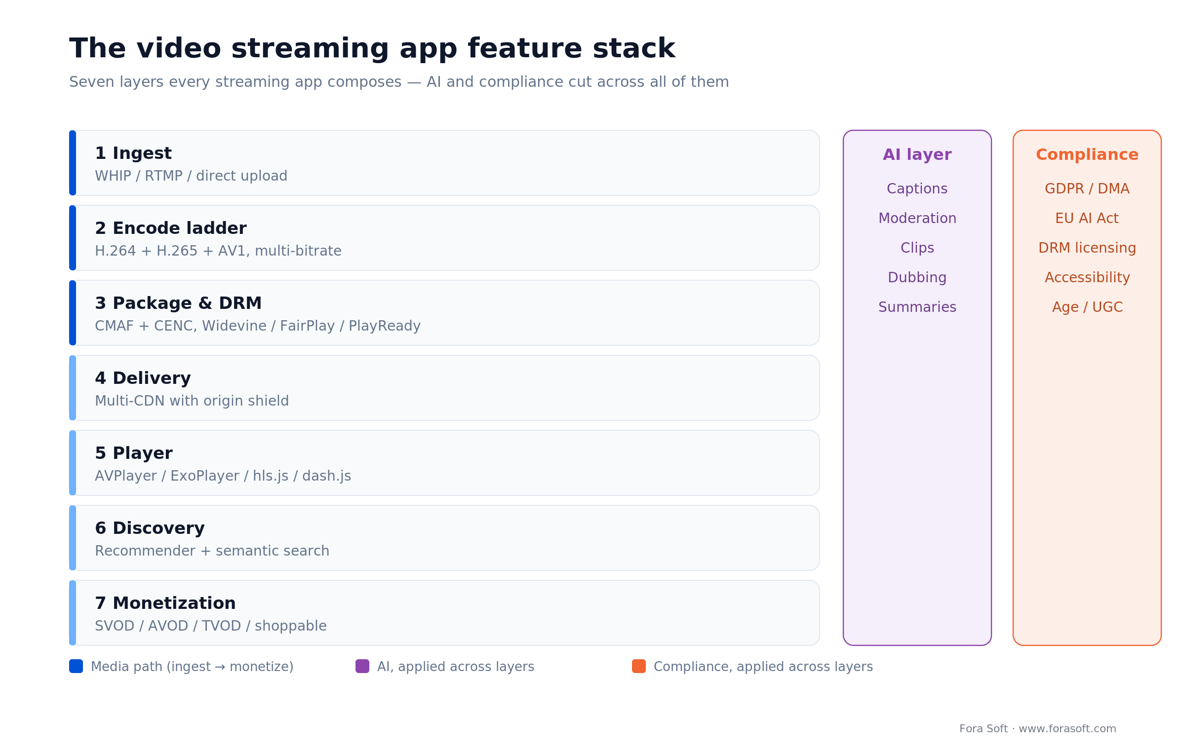 Video streaming app feature stack: ingest, encode ladder, DRM, CDN, player, discovery, monetization layers