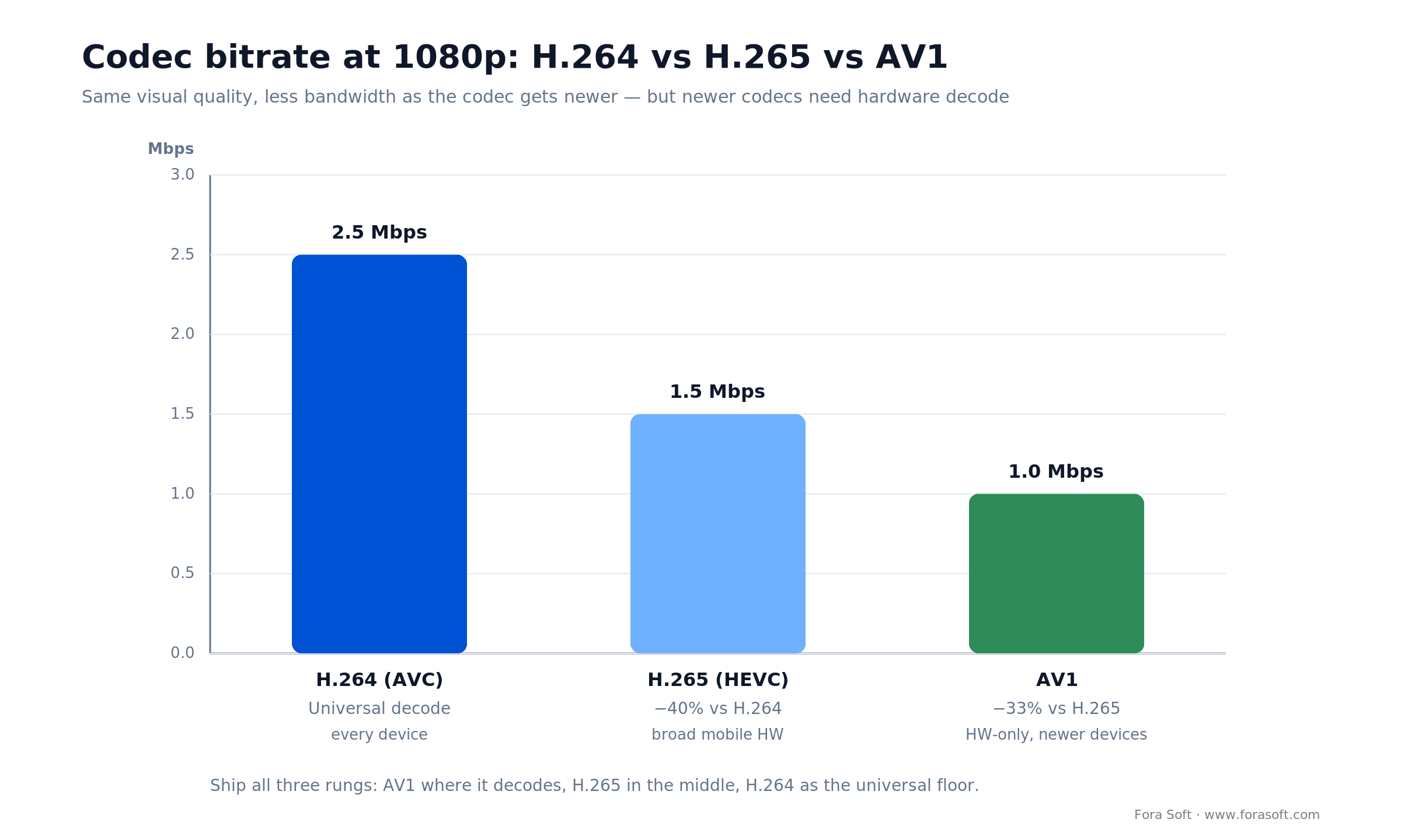 Codec bitrate ladder at 1080p: H.264 vs H.265 vs AV1 in Mbps, with device-coverage tradeoff