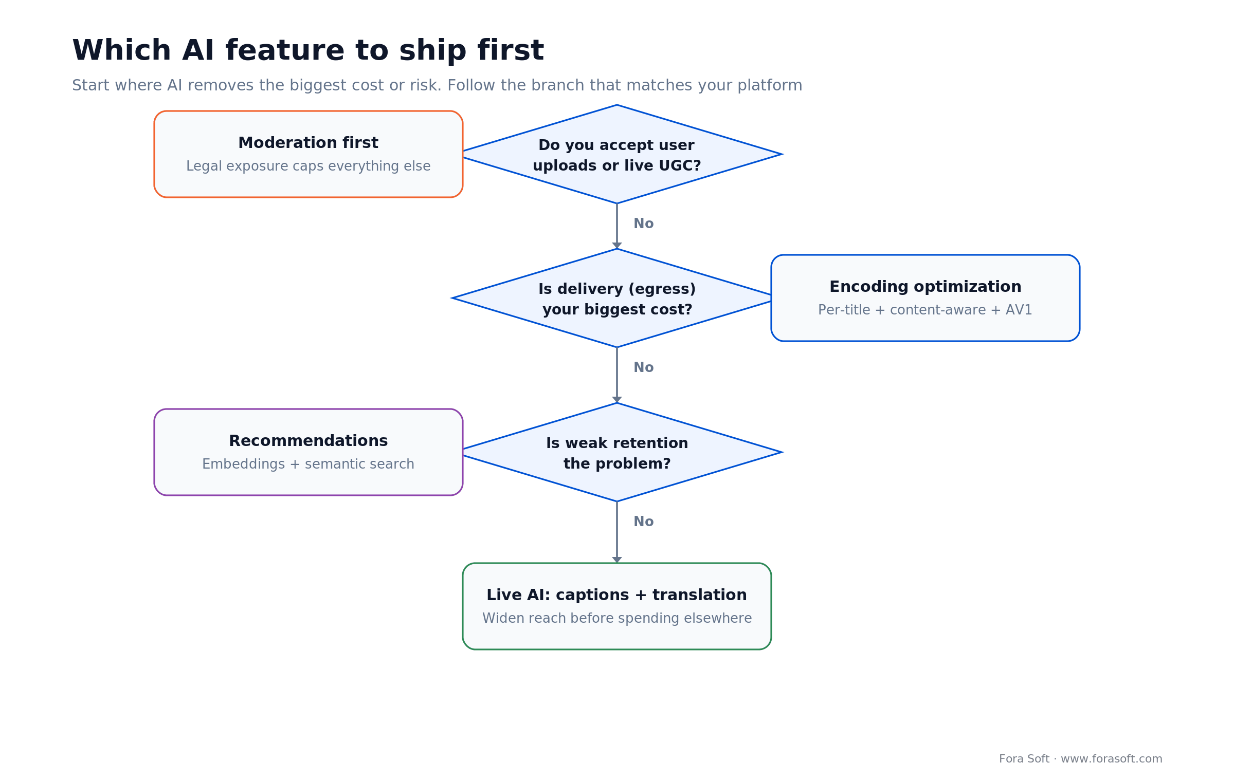 Decision tree for which AI streaming feature to ship first, from moderation to encoding to recommendations to live AI